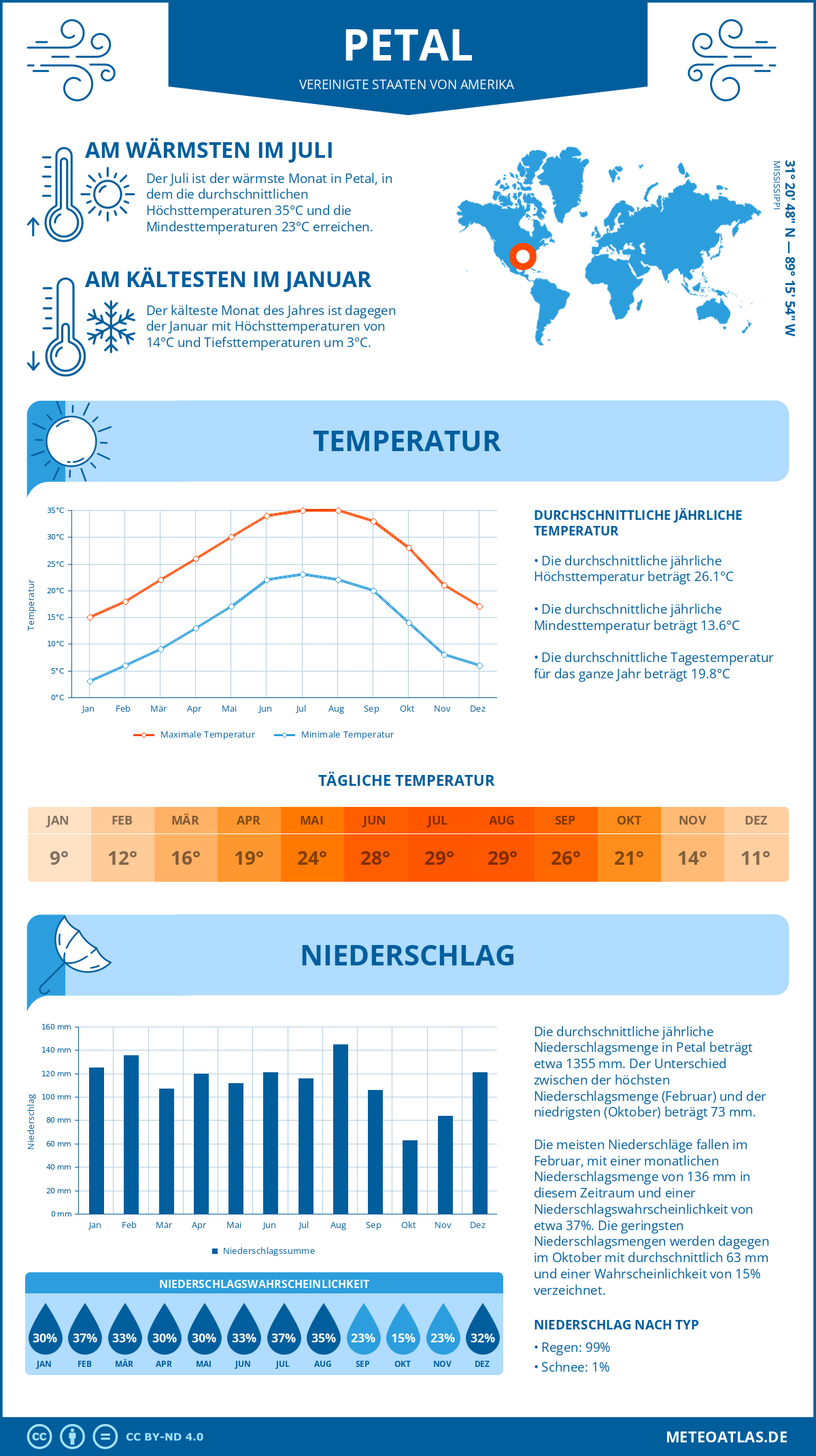 Infografik: Petal (Vereinigte Staaten von Amerika) – Monatstemperaturen und Niederschläge mit Diagrammen zu den jährlichen Wettertrends