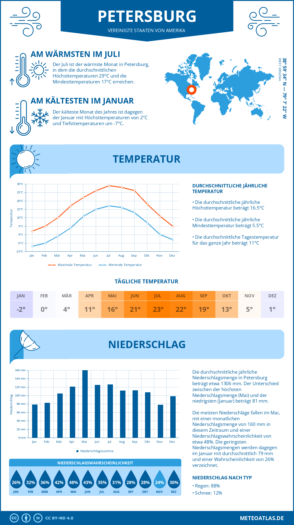 Infografik: Petersburg (Vereinigte Staaten von Amerika) – Monatstemperaturen und Niederschläge mit Diagrammen zu den jährlichen Wettertrends