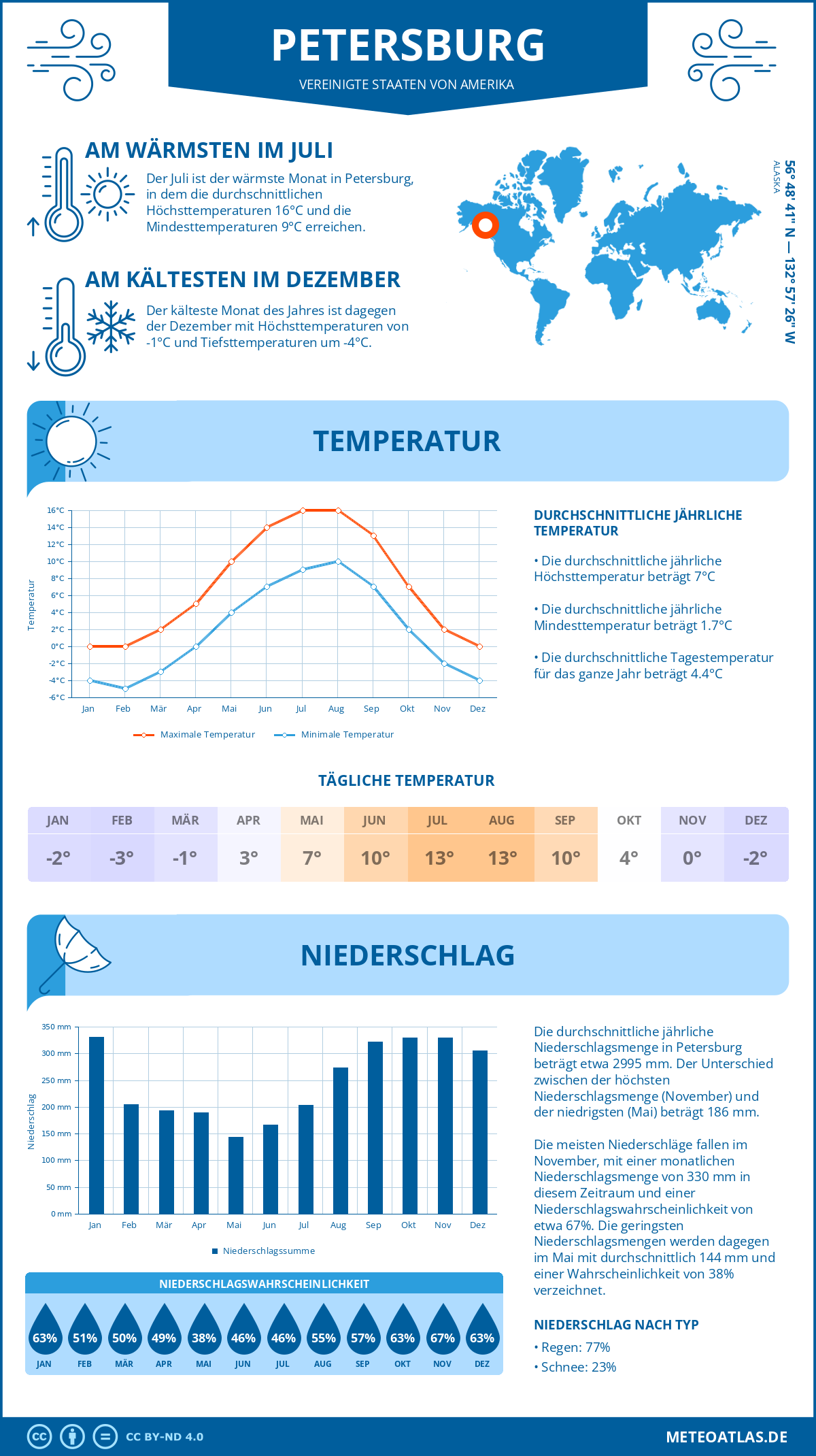 Wetter Petersburg (Vereinigte Staaten von Amerika) - Temperatur und Niederschlag