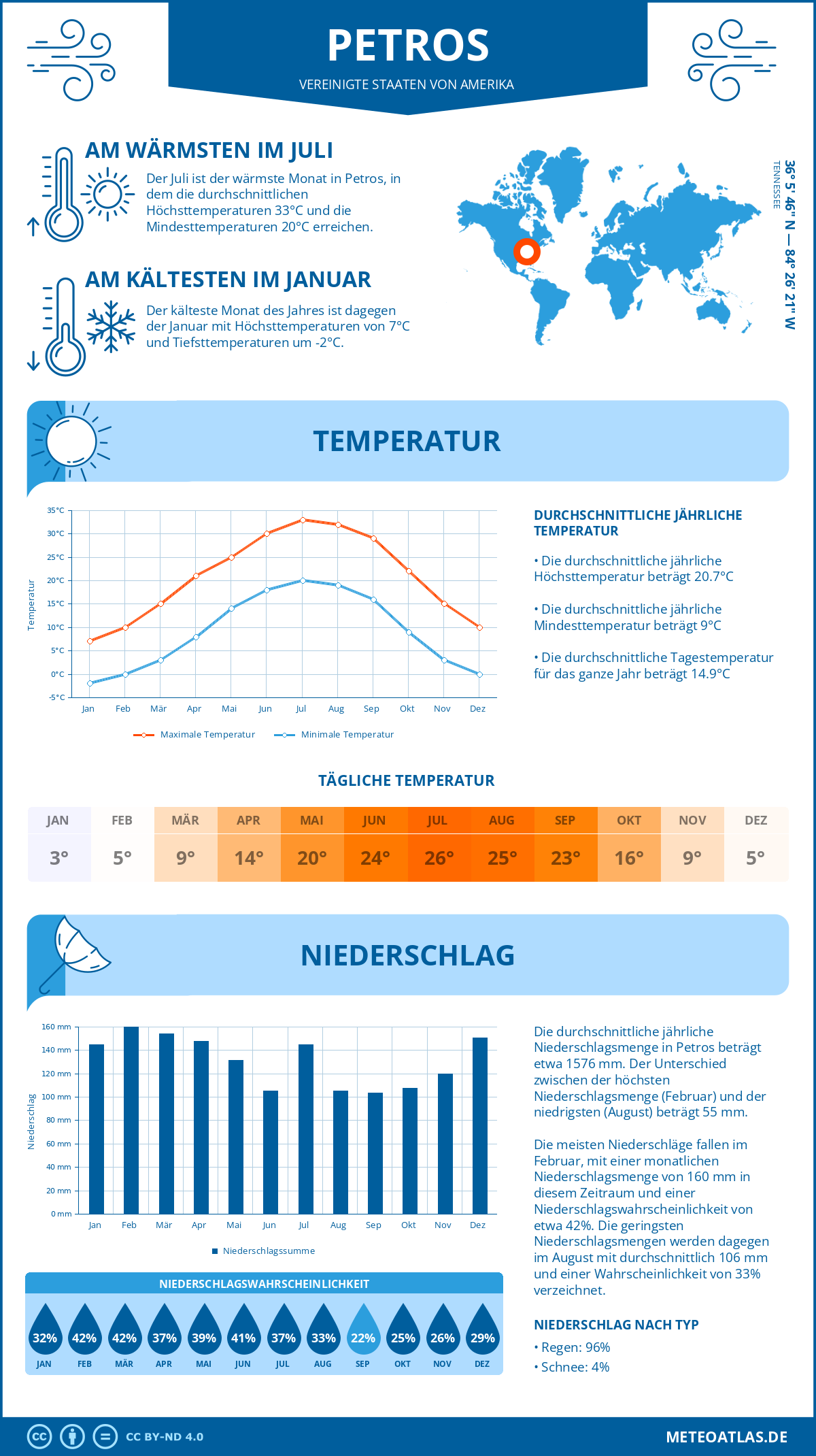 Wetter Petros (Vereinigte Staaten von Amerika) - Temperatur und Niederschlag