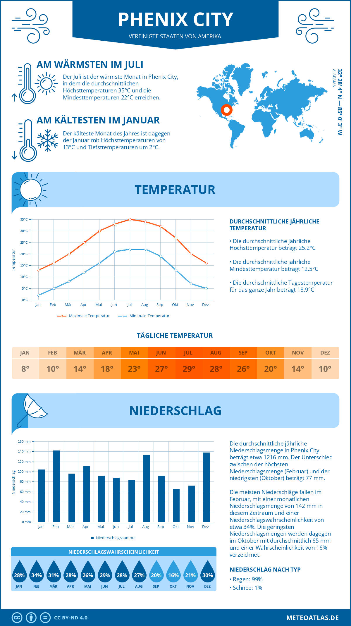 Wetter Phenix City (Vereinigte Staaten von Amerika) - Temperatur und Niederschlag