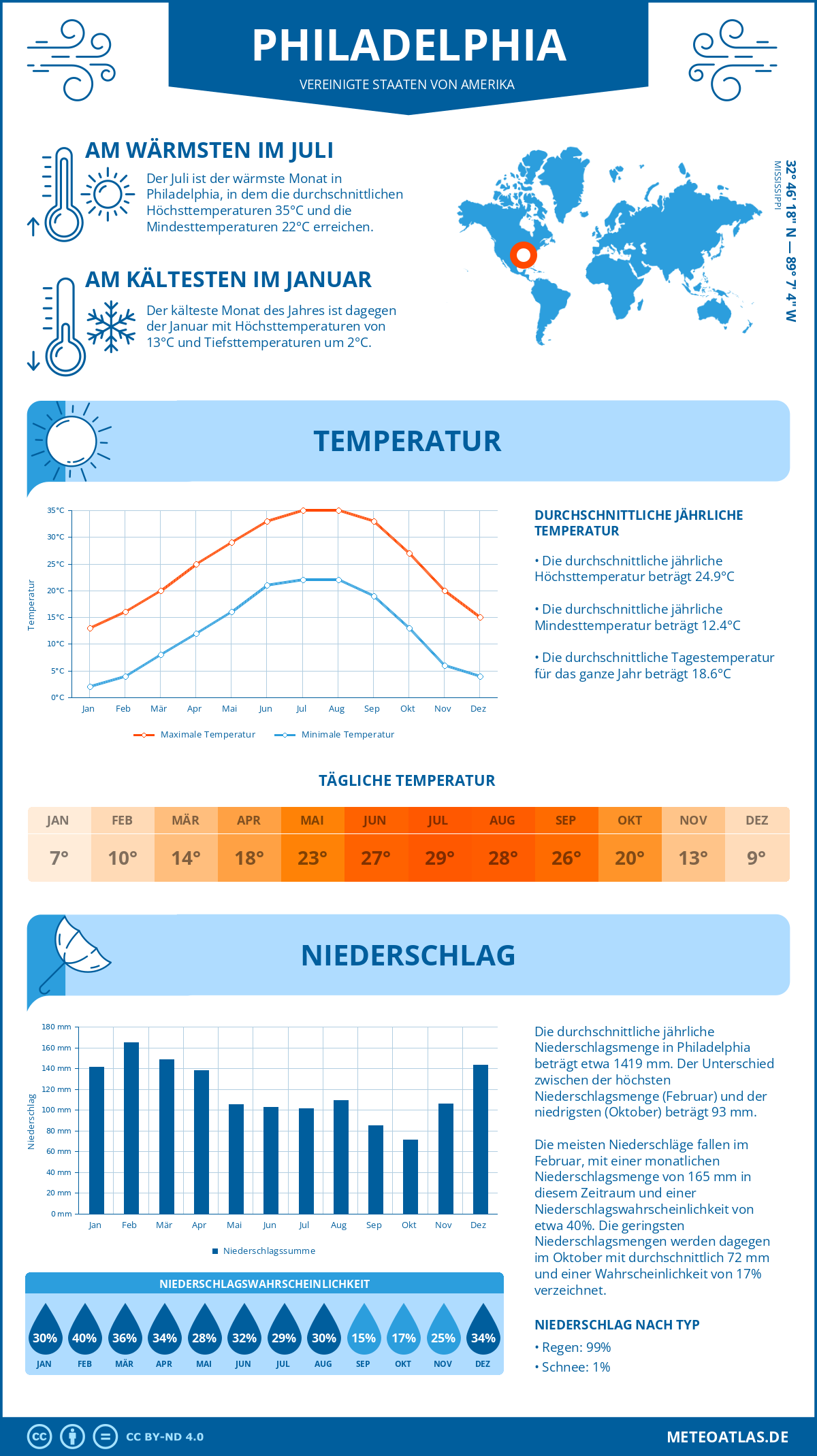 Infografik: Philadelphia (Vereinigte Staaten von Amerika) – Monatstemperaturen und Niederschläge mit Diagrammen zu den jährlichen Wettertrends