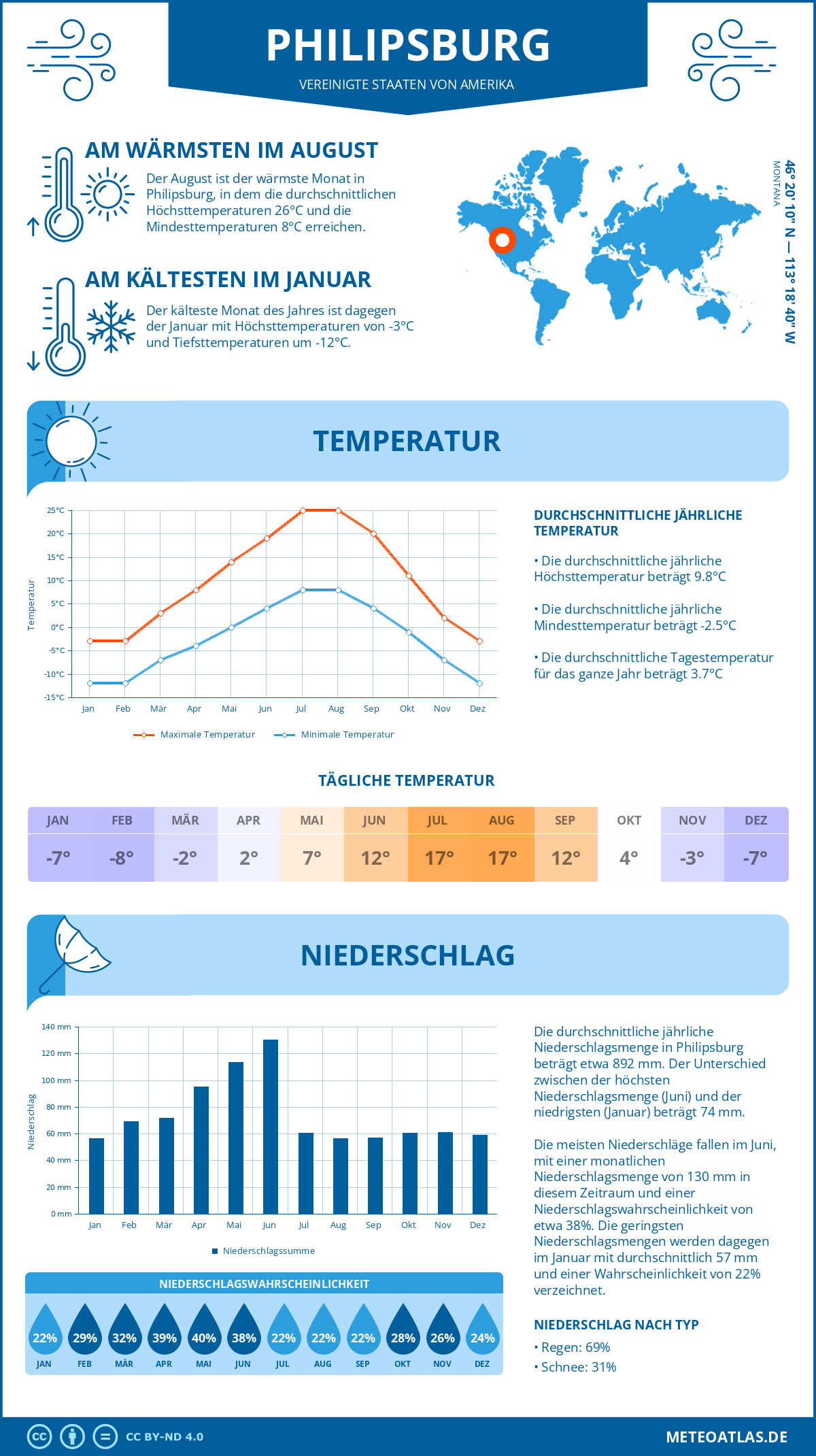 Wetter Philipsburg (Vereinigte Staaten von Amerika) - Temperatur und Niederschlag