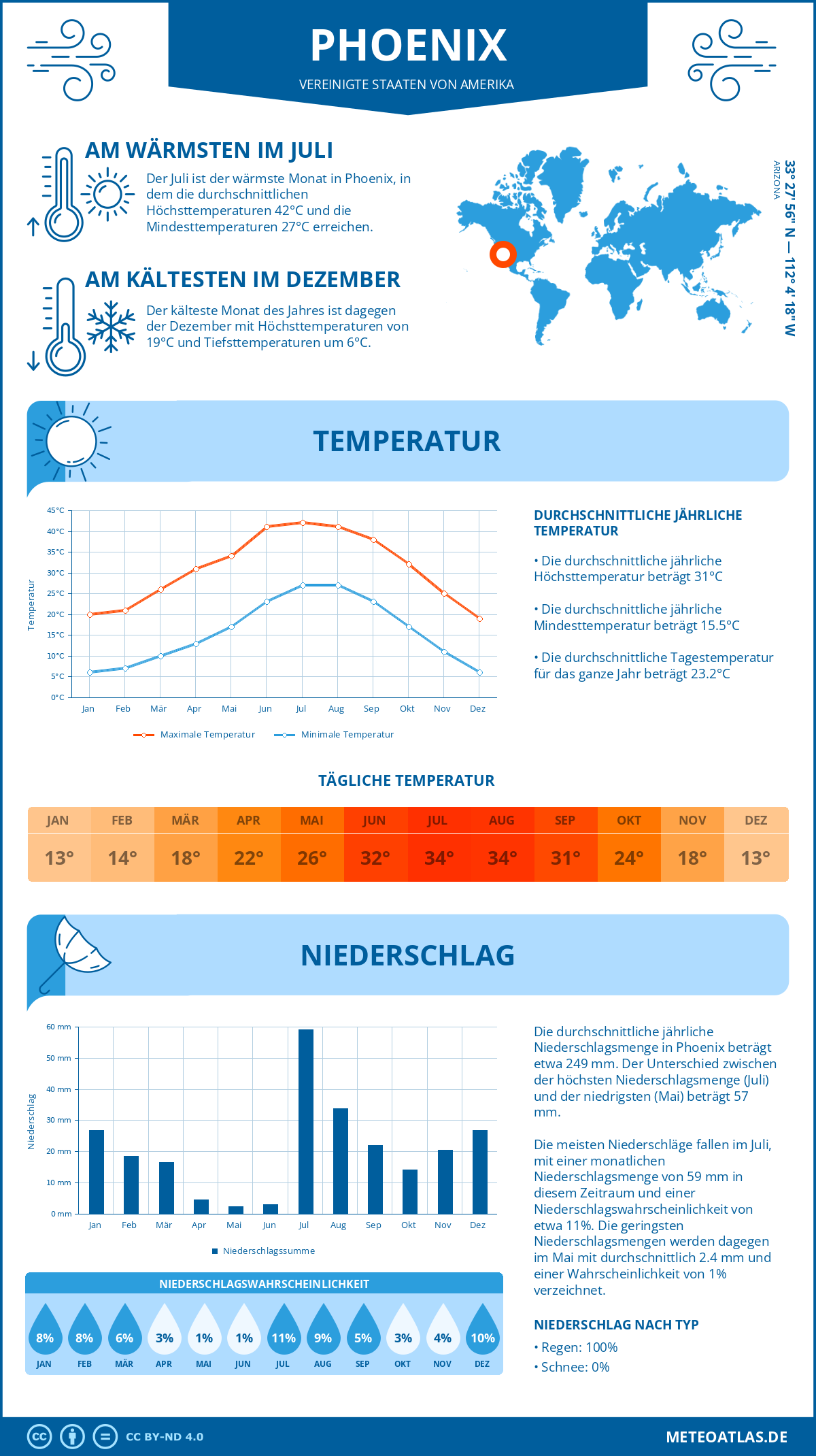 Infografik: Phoenix (Vereinigte Staaten von Amerika) - Monatstemperaturen und Niederschläge mit Diagrammen zu den jährlichen Wettertrends