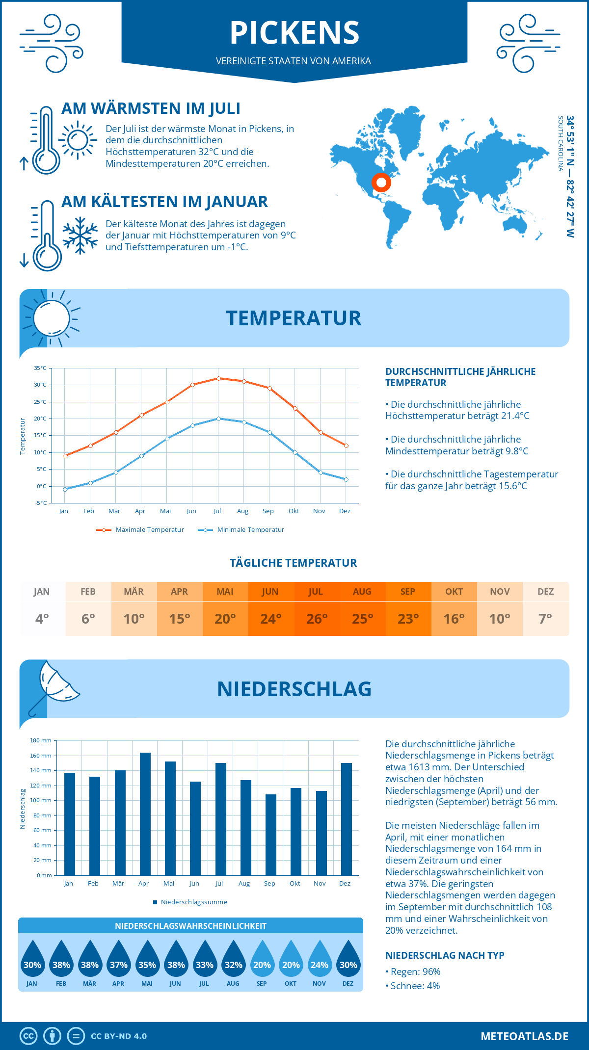 Wetter Pickens (Vereinigte Staaten von Amerika) - Temperatur und Niederschlag