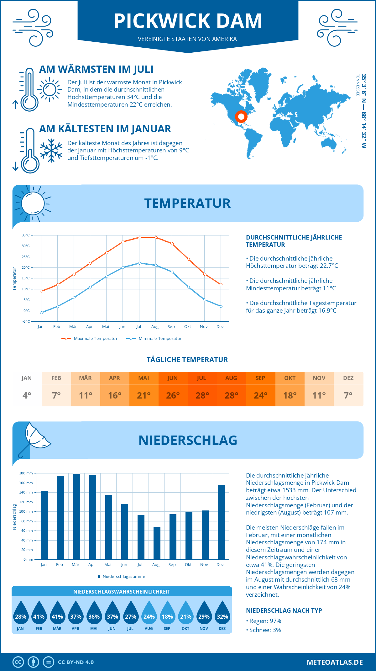 Wetter Pickwick Dam (Vereinigte Staaten von Amerika) - Temperatur und Niederschlag