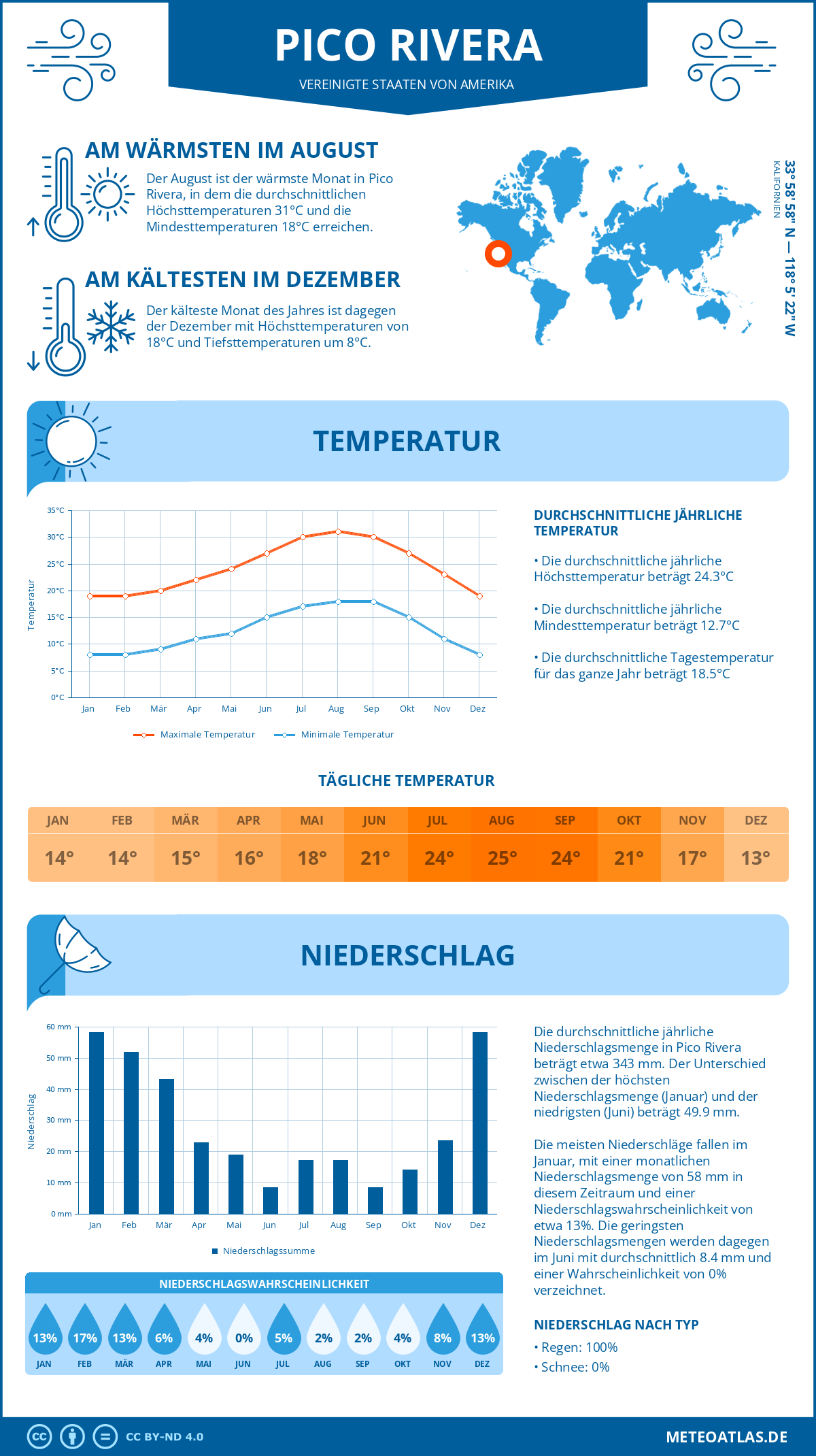 Infografik: Pico Rivera (Vereinigte Staaten von Amerika) - Monatstemperaturen und Niederschläge mit Diagrammen zu den jährlichen Wettertrends