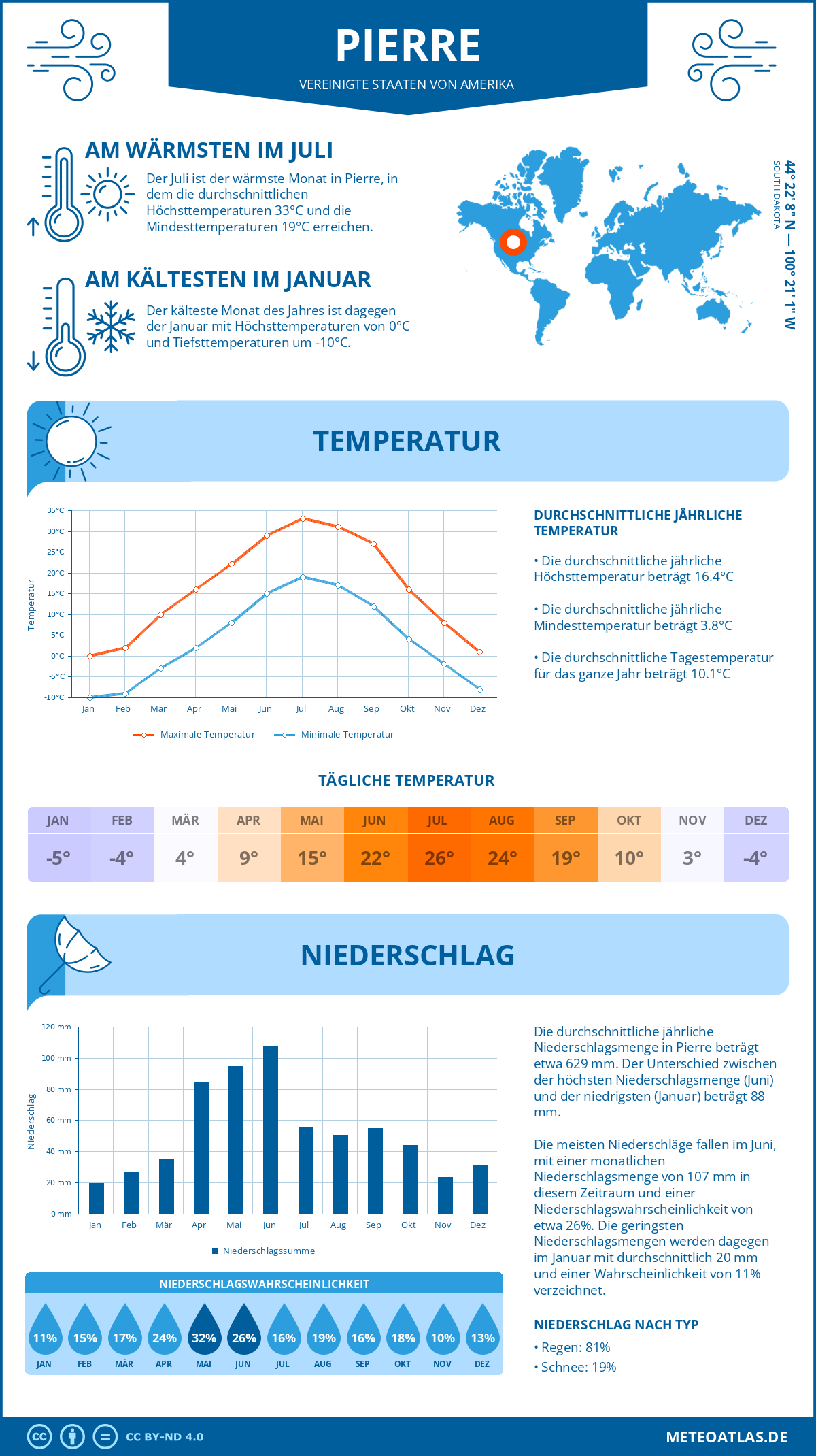 Infografik: Pierre (Vereinigte Staaten von Amerika) - Monatstemperaturen und Niederschläge mit Diagrammen zu den jährlichen Wettertrends