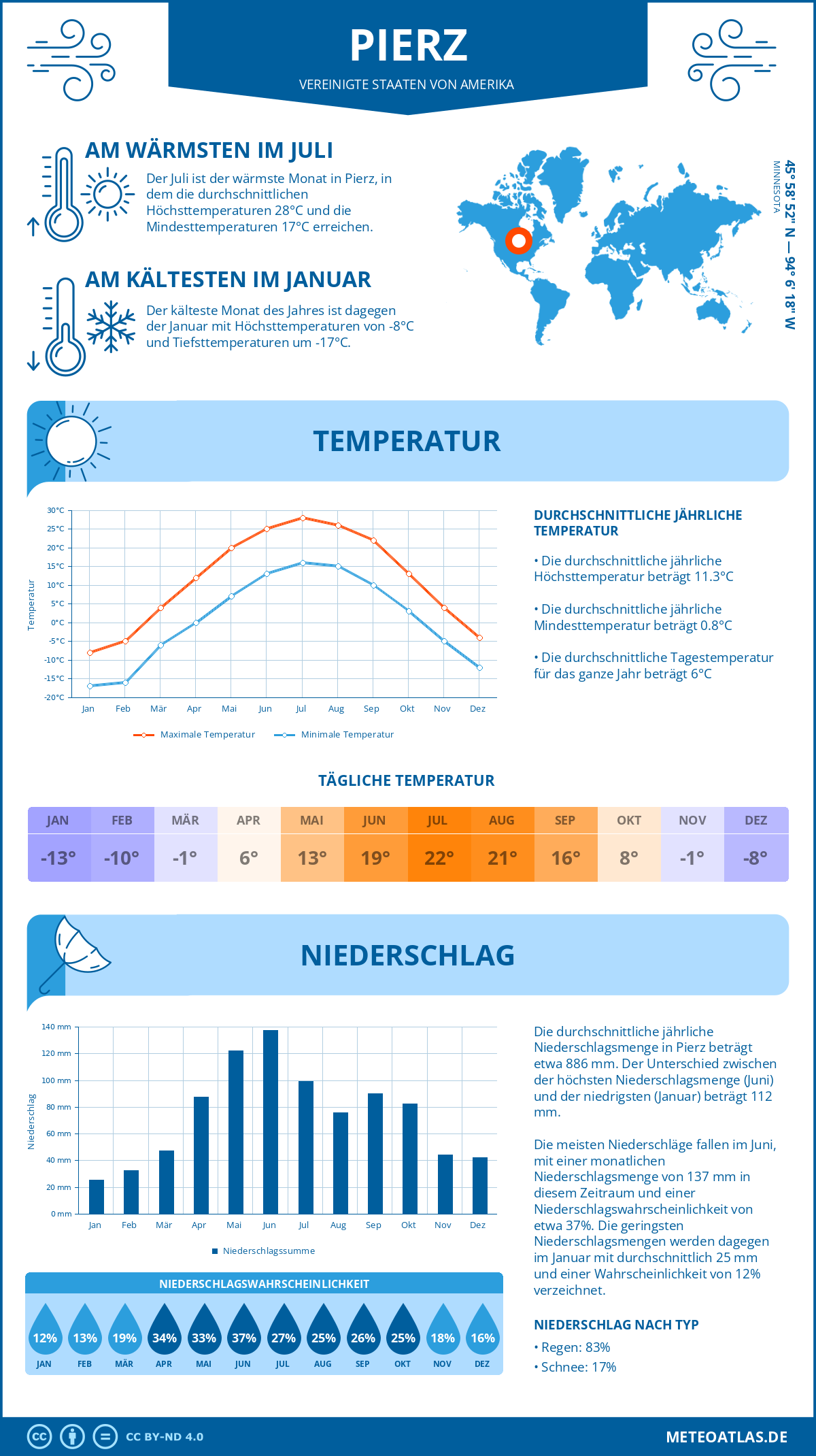 Infografik: Pierz (Vereinigte Staaten von Amerika) – Monatstemperaturen und Niederschläge mit Diagrammen zu den jährlichen Wettertrends