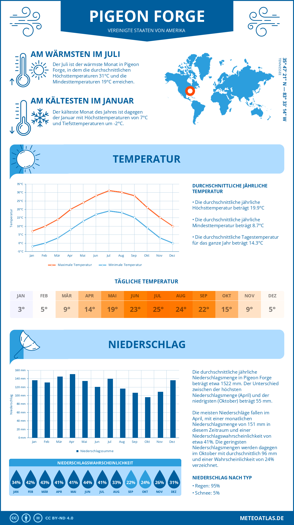 Infografik: Pigeon Forge (Vereinigte Staaten von Amerika) - Monatstemperaturen und Niederschläge mit Diagrammen zu den jährlichen Wettertrends