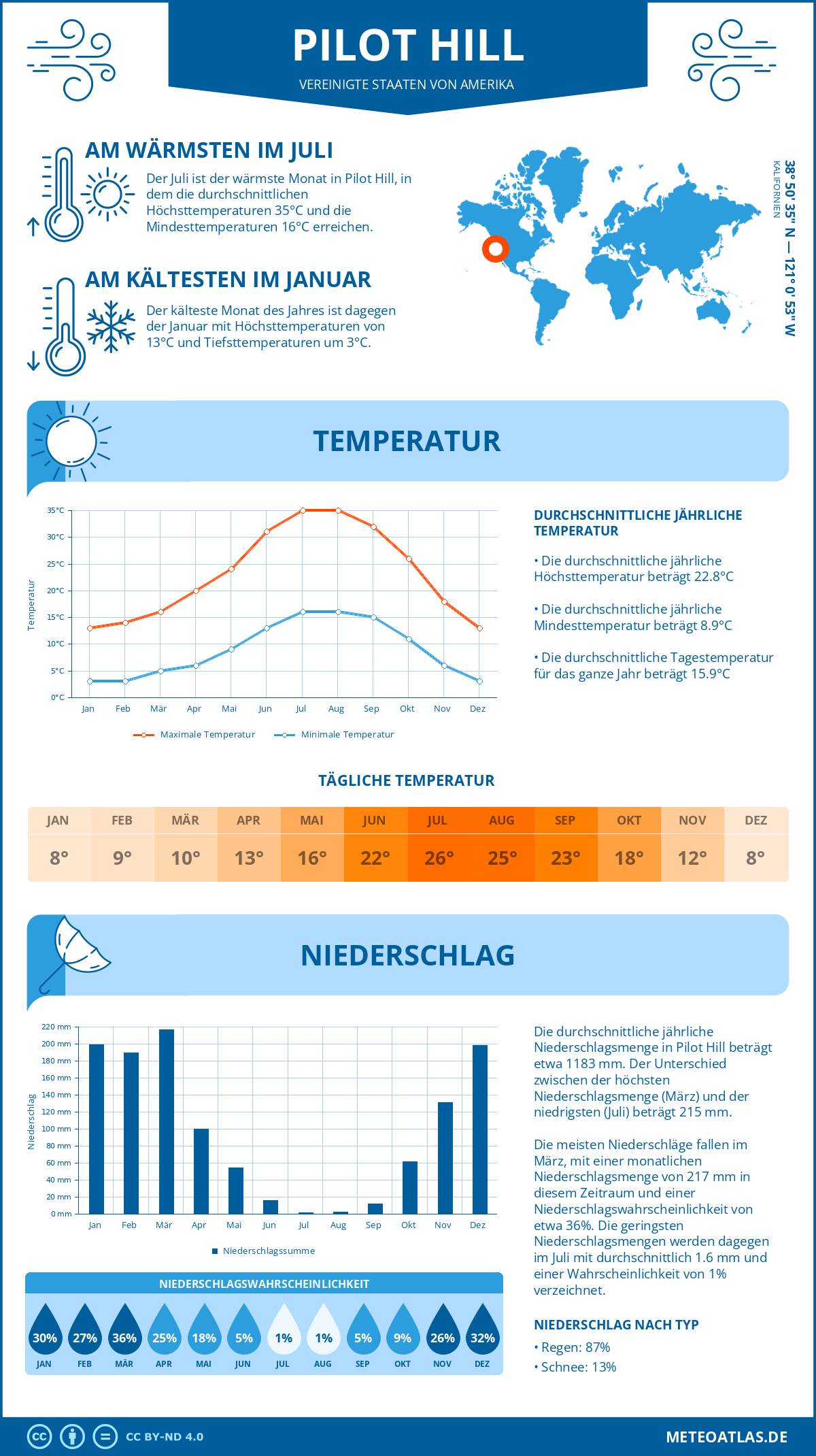 Wetter Pilot Hill (Vereinigte Staaten von Amerika) - Temperatur und Niederschlag