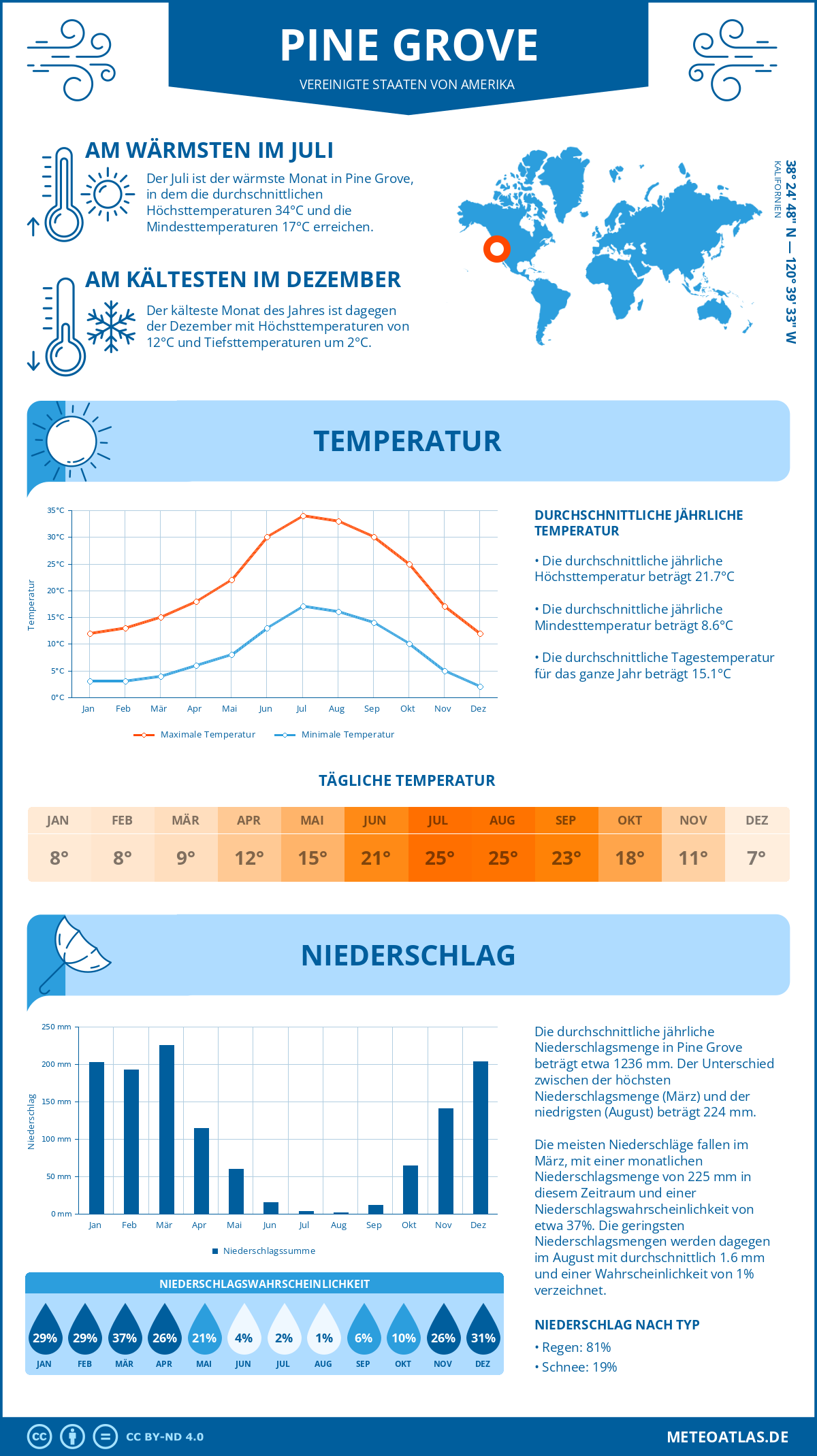 Infografik: Pine Grove (Vereinigte Staaten von Amerika) – Monatstemperaturen und Niederschläge mit Diagrammen zu den jährlichen Wettertrends