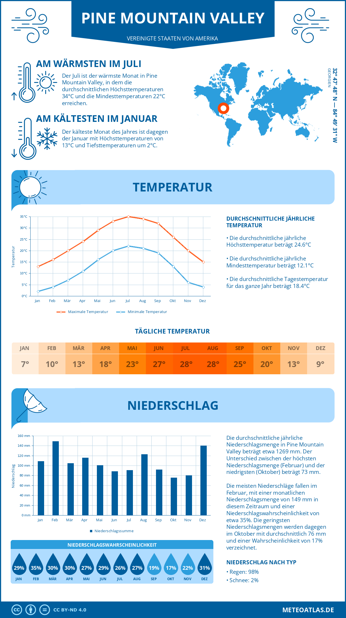 Wetter Pine Mountain Valley (Vereinigte Staaten von Amerika) - Temperatur und Niederschlag