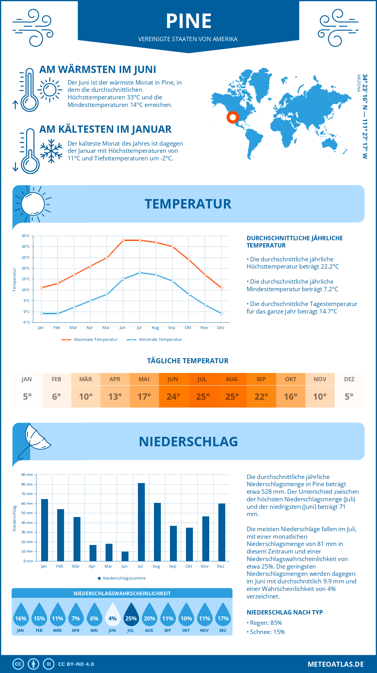 Wetter Pine (Vereinigte Staaten von Amerika) - Temperatur und Niederschlag