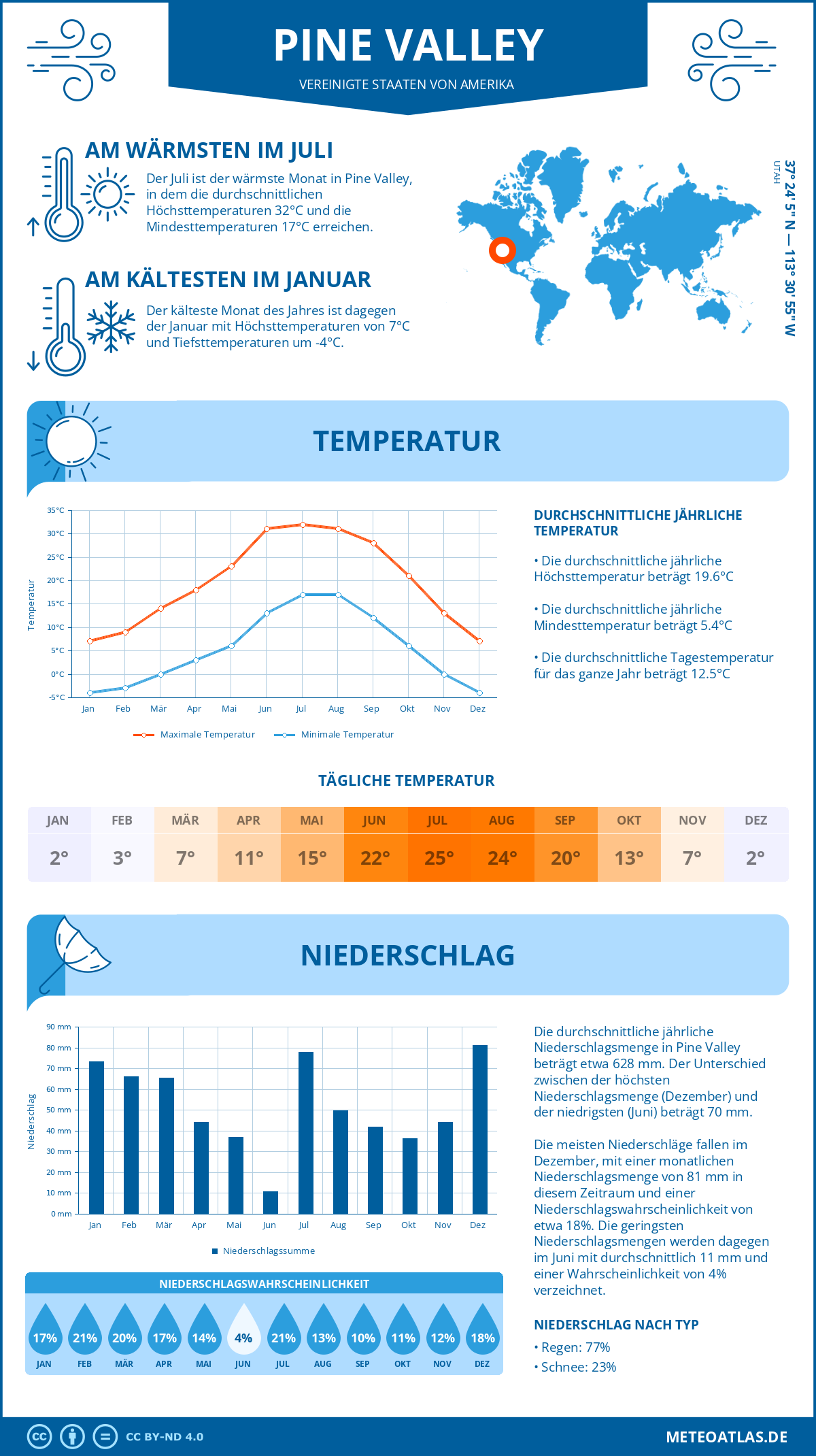 Wetter Pine Valley (Vereinigte Staaten von Amerika) - Temperatur und Niederschlag