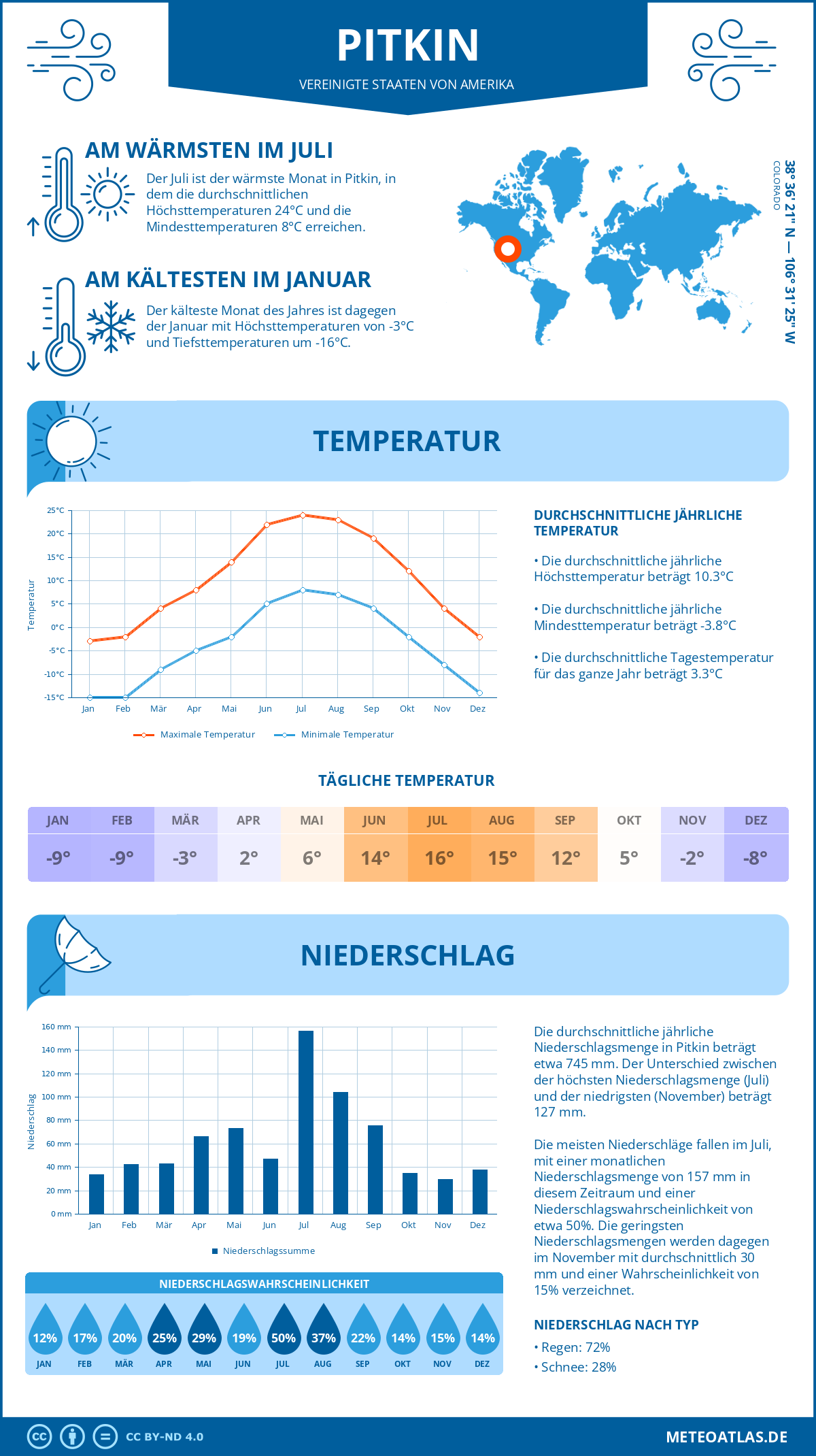 Wetter Pitkin (Vereinigte Staaten von Amerika) - Temperatur und Niederschlag