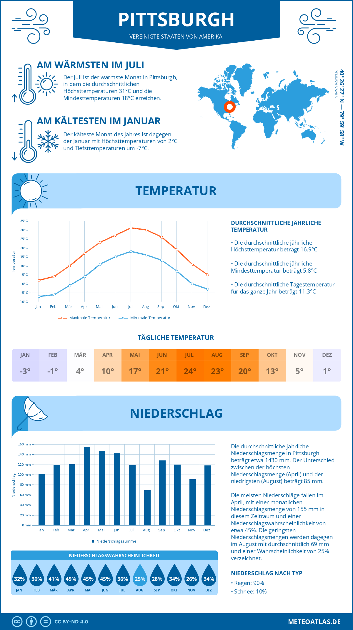 Infografik: Pittsburgh - Monatstemperaturen und Niederschläge mit Diagrammen zu den jährlichen Wettertrends Infografik: Pittsburgh (Vereinigte Staaten von Amerika) - Monatstemperaturen und Niederschläge mit Diagrammen zu den jährlichen Wettertrends