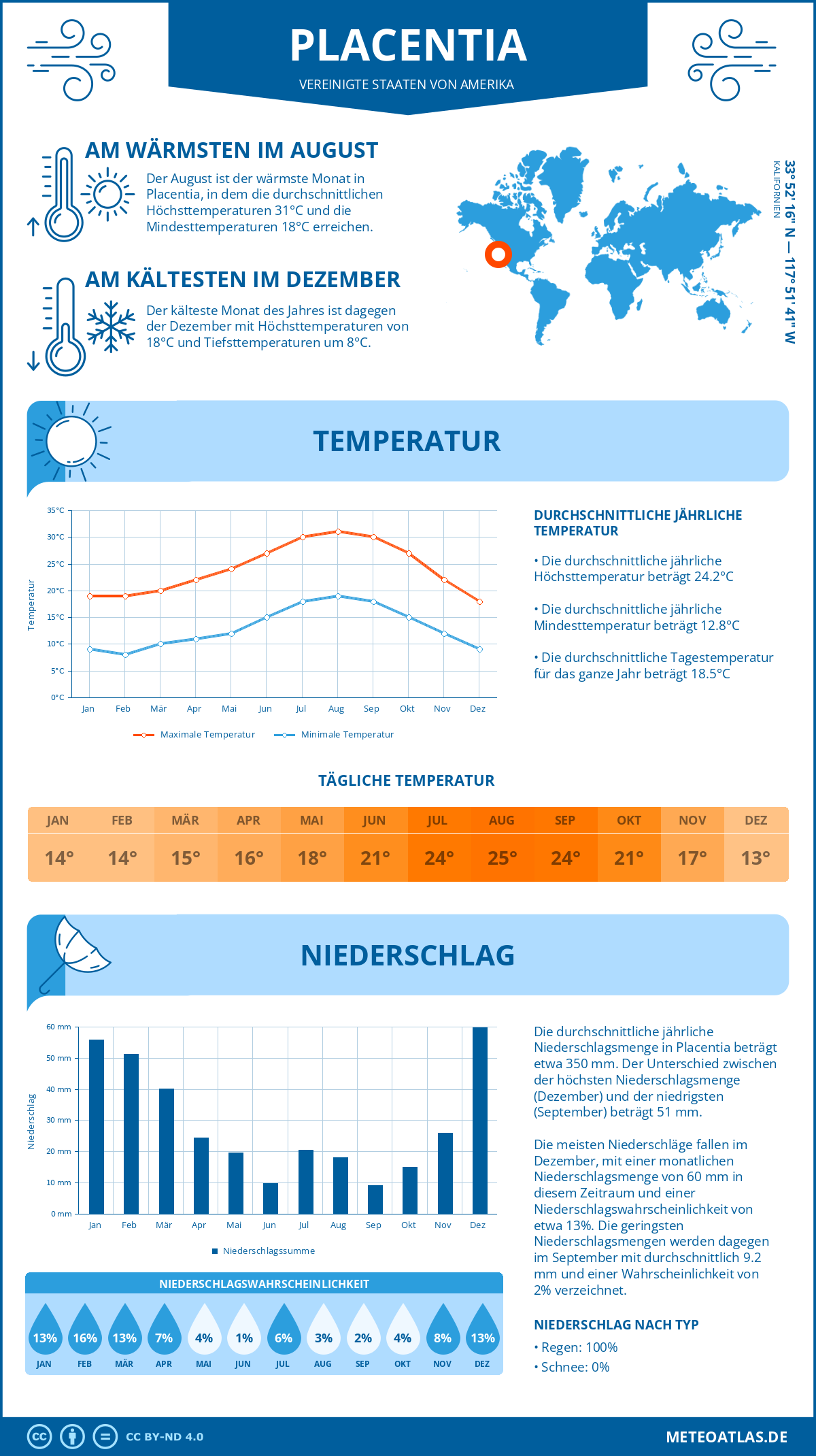 Wetter Placentia (Vereinigte Staaten von Amerika) - Temperatur und Niederschlag