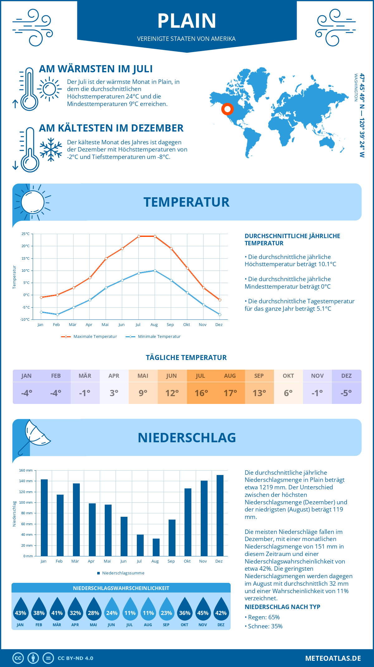 Wetter Plain (Vereinigte Staaten von Amerika) - Temperatur und Niederschlag