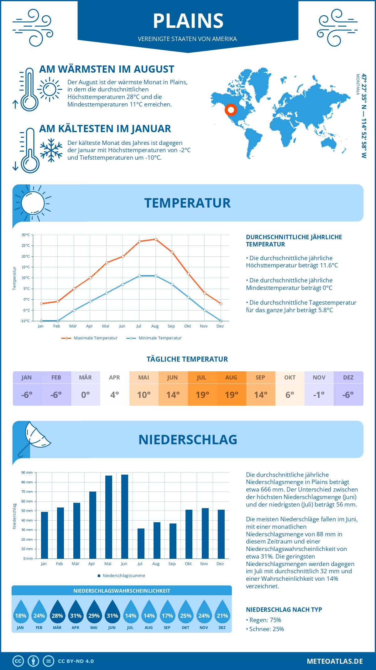 Wetter Plains (Vereinigte Staaten von Amerika) - Temperatur und Niederschlag