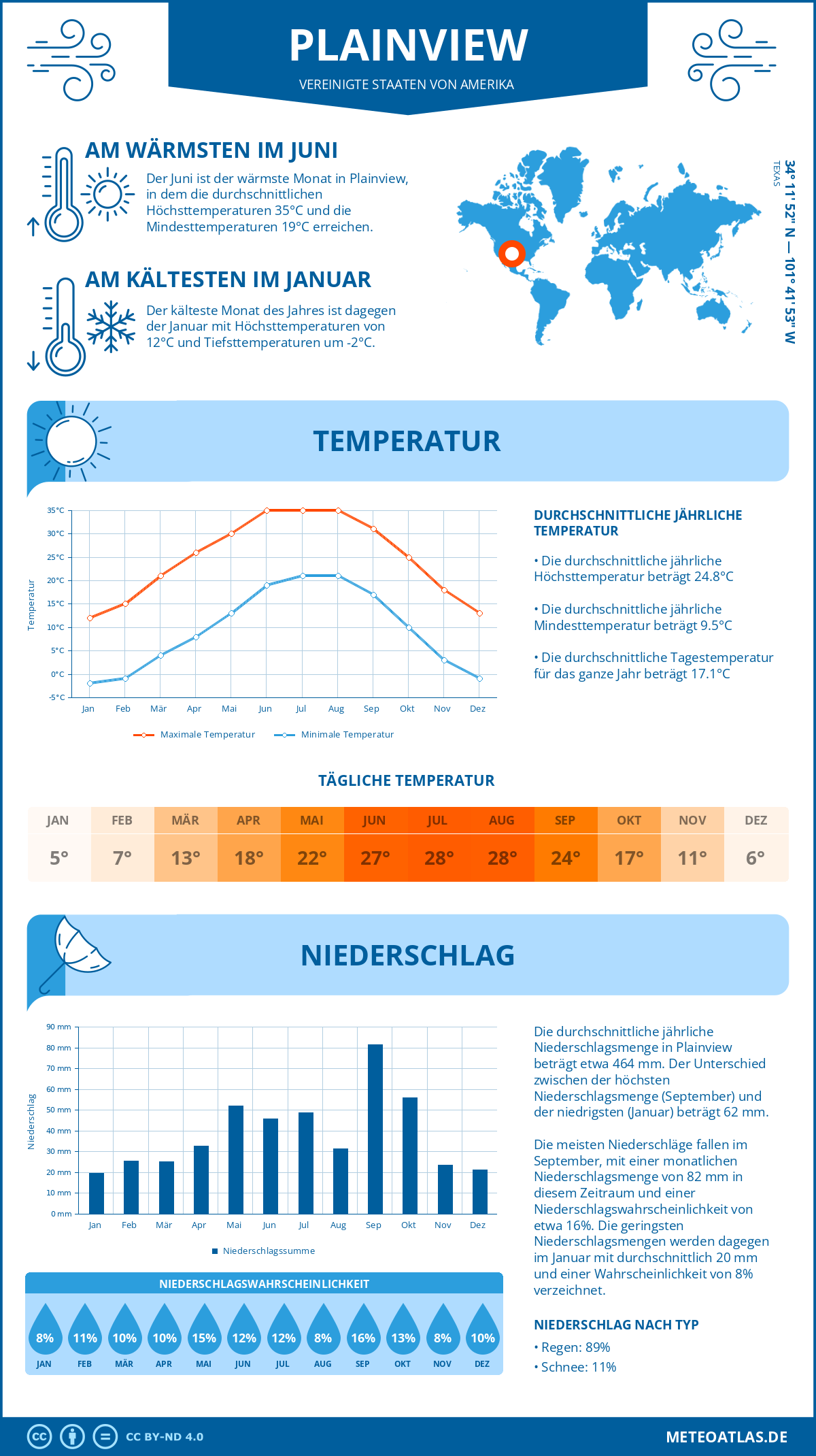 Wetter Plainview (Vereinigte Staaten von Amerika) - Temperatur und Niederschlag