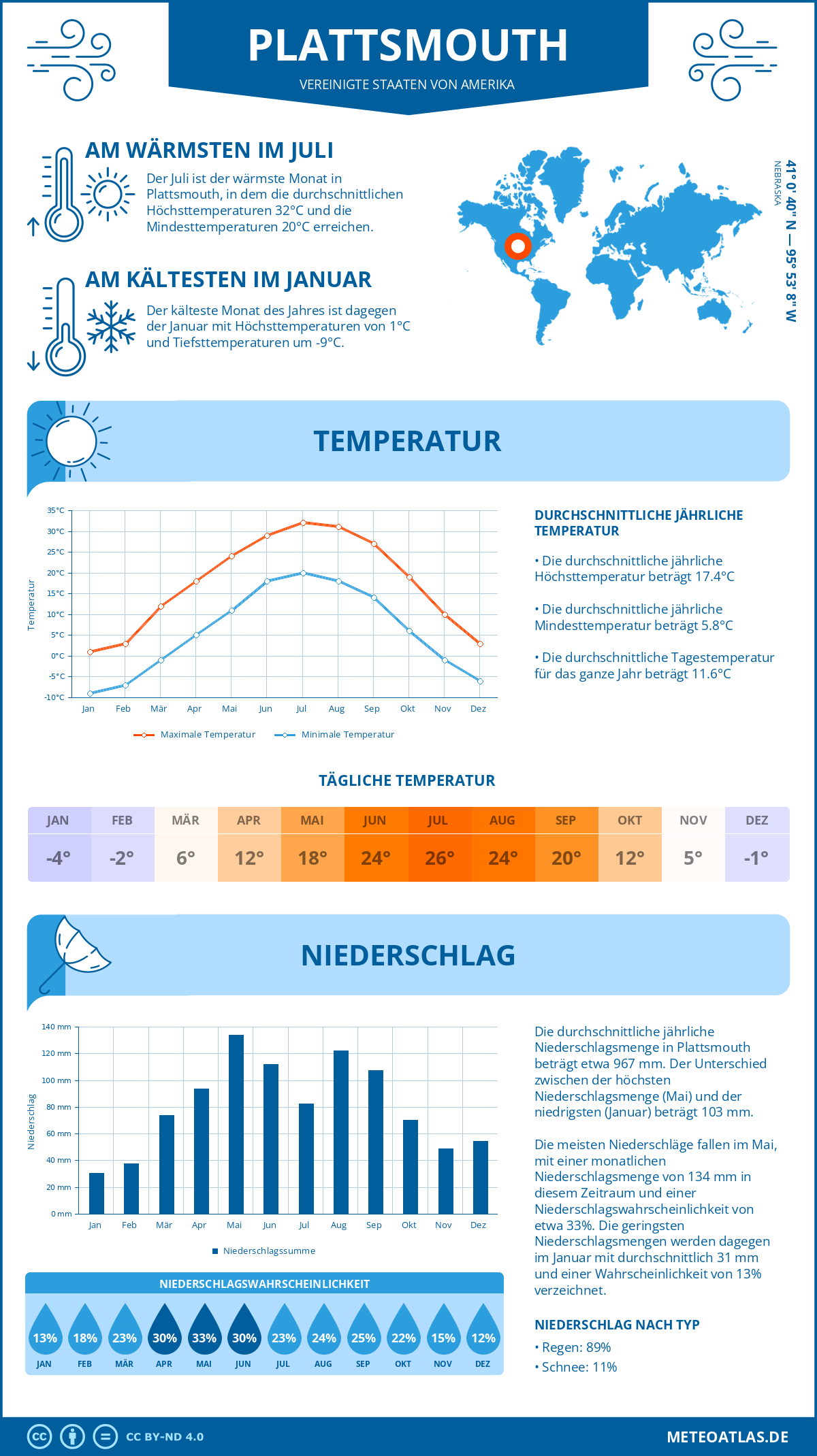 Wetter Plattsmouth (Vereinigte Staaten von Amerika) - Temperatur und Niederschlag