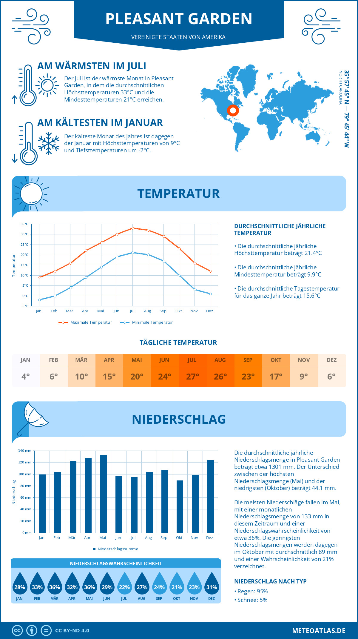 Wetter Pleasant Garden (Vereinigte Staaten von Amerika) - Temperatur und Niederschlag