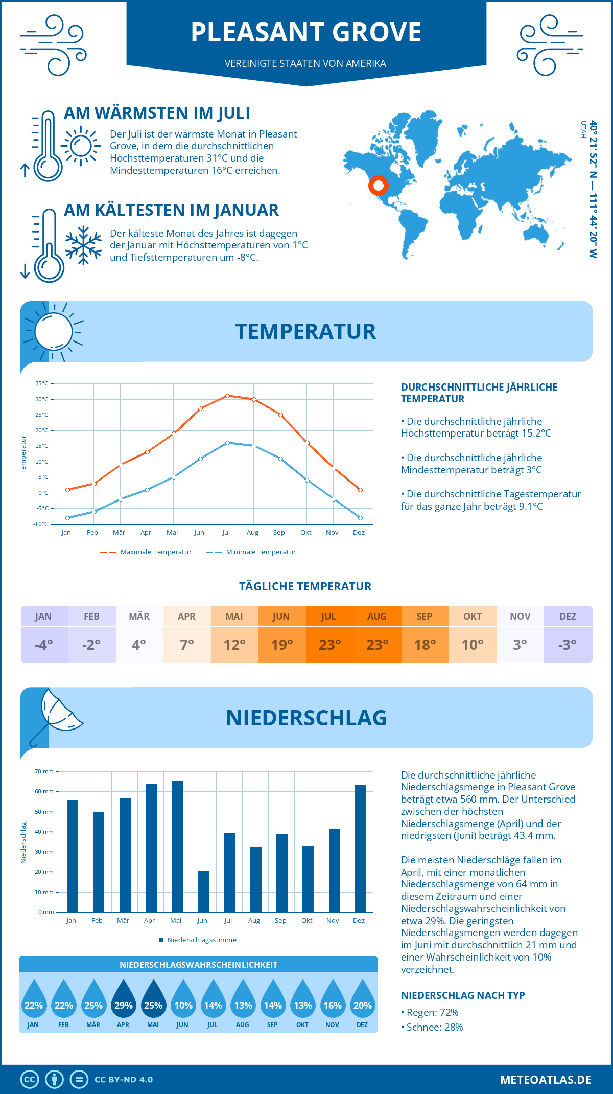 Infografik: Pleasant Grove (Vereinigte Staaten von Amerika) – Monatstemperaturen und Niederschläge mit Diagrammen zu den jährlichen Wettertrends