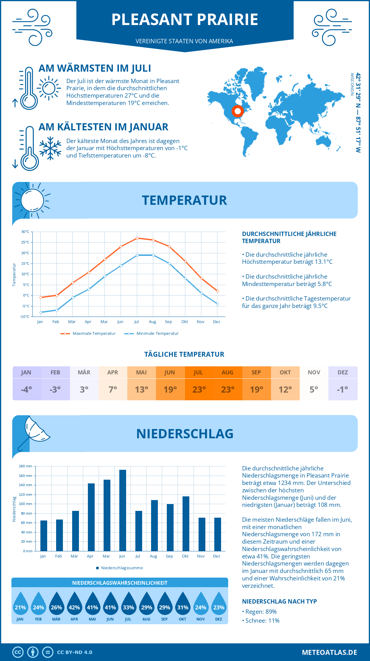 Infografik: Pleasant Prairie (Vereinigte Staaten von Amerika) - Monatstemperaturen und Niederschläge mit Diagrammen zu den jährlichen Wettertrends