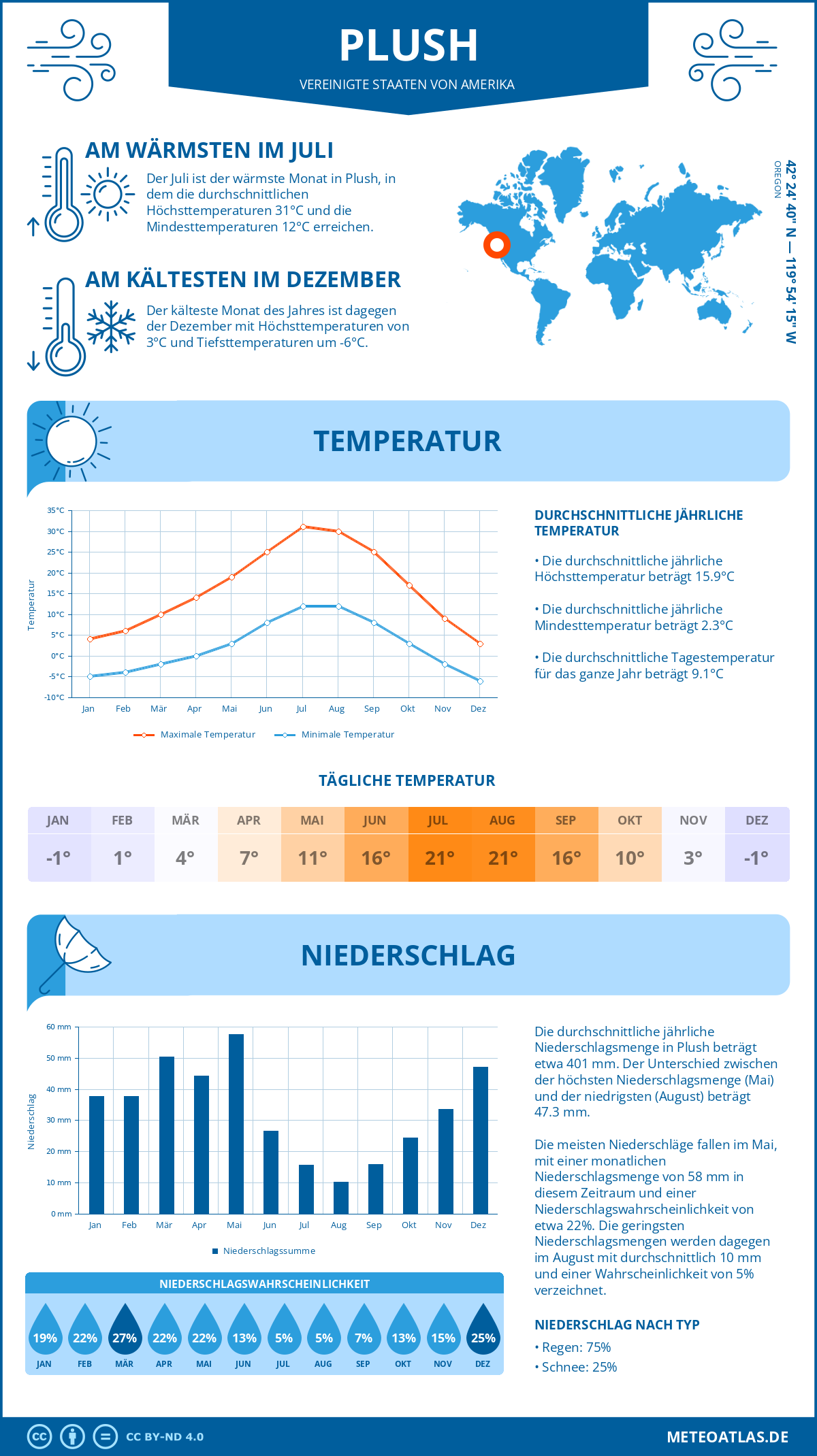 Wetter Plush (Vereinigte Staaten von Amerika) - Temperatur und Niederschlag