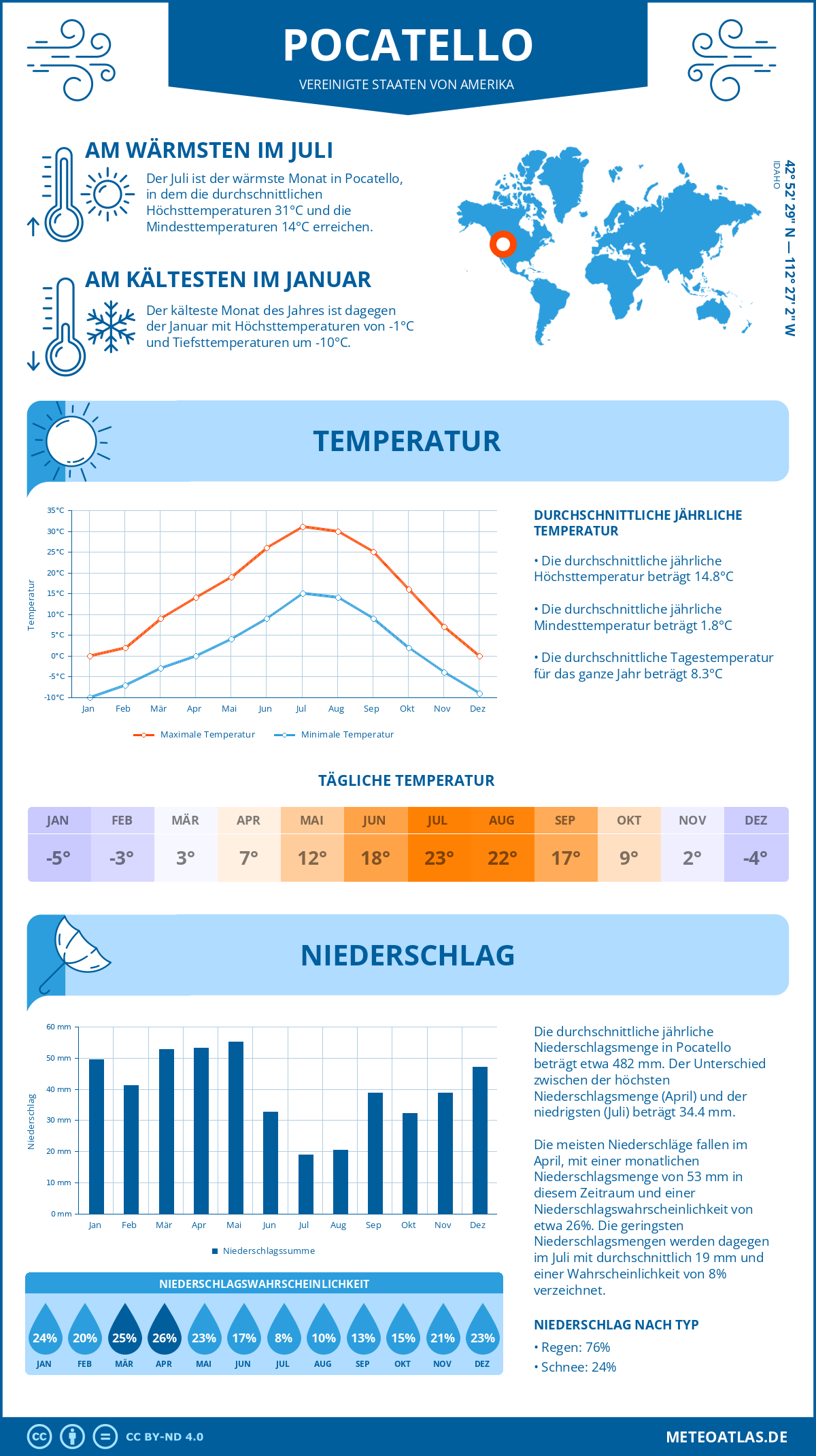 Wetter Pocatello (Vereinigte Staaten von Amerika) - Temperatur und Niederschlag