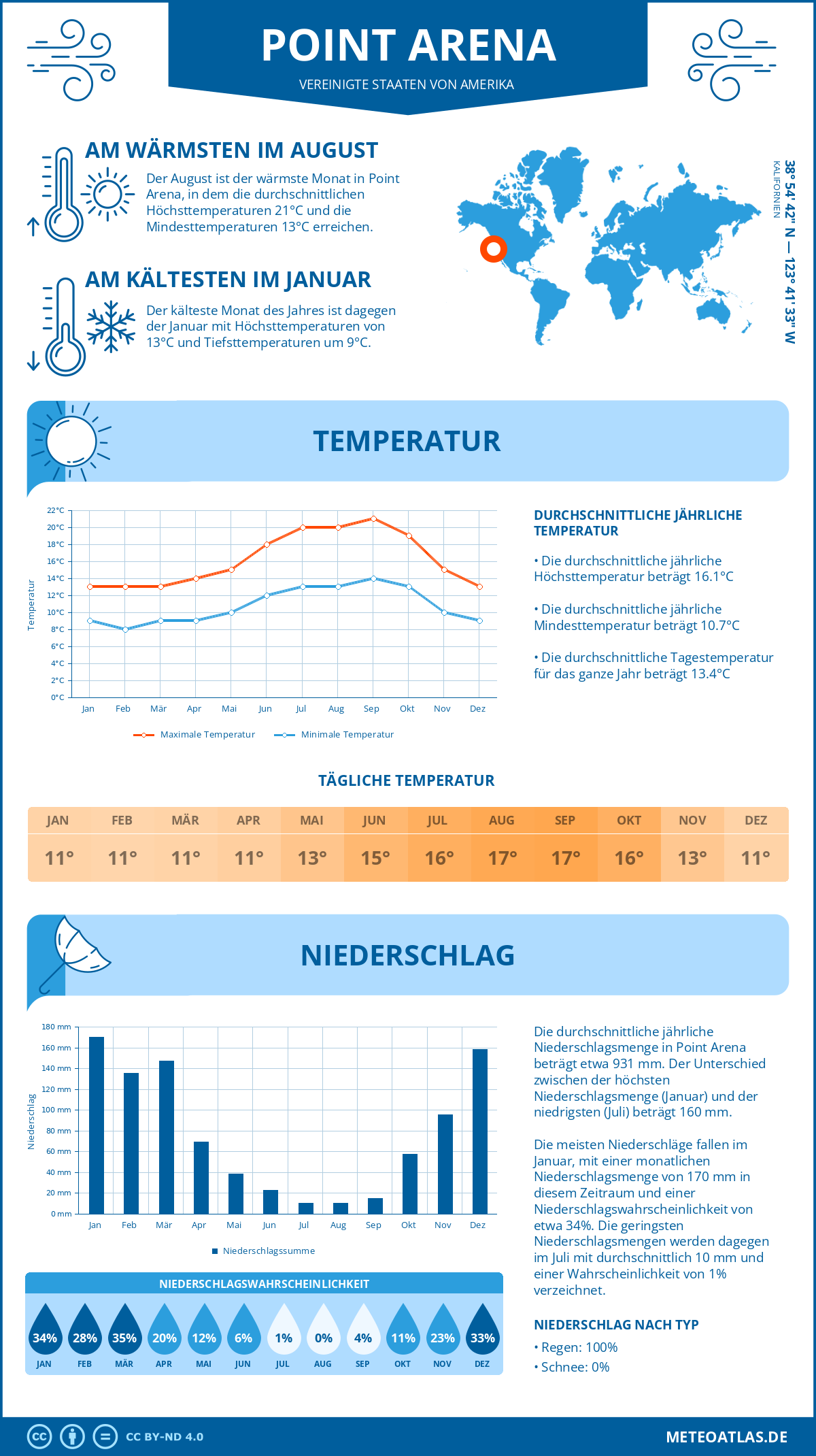 Wetter Point Arena (Vereinigte Staaten von Amerika) - Temperatur und Niederschlag