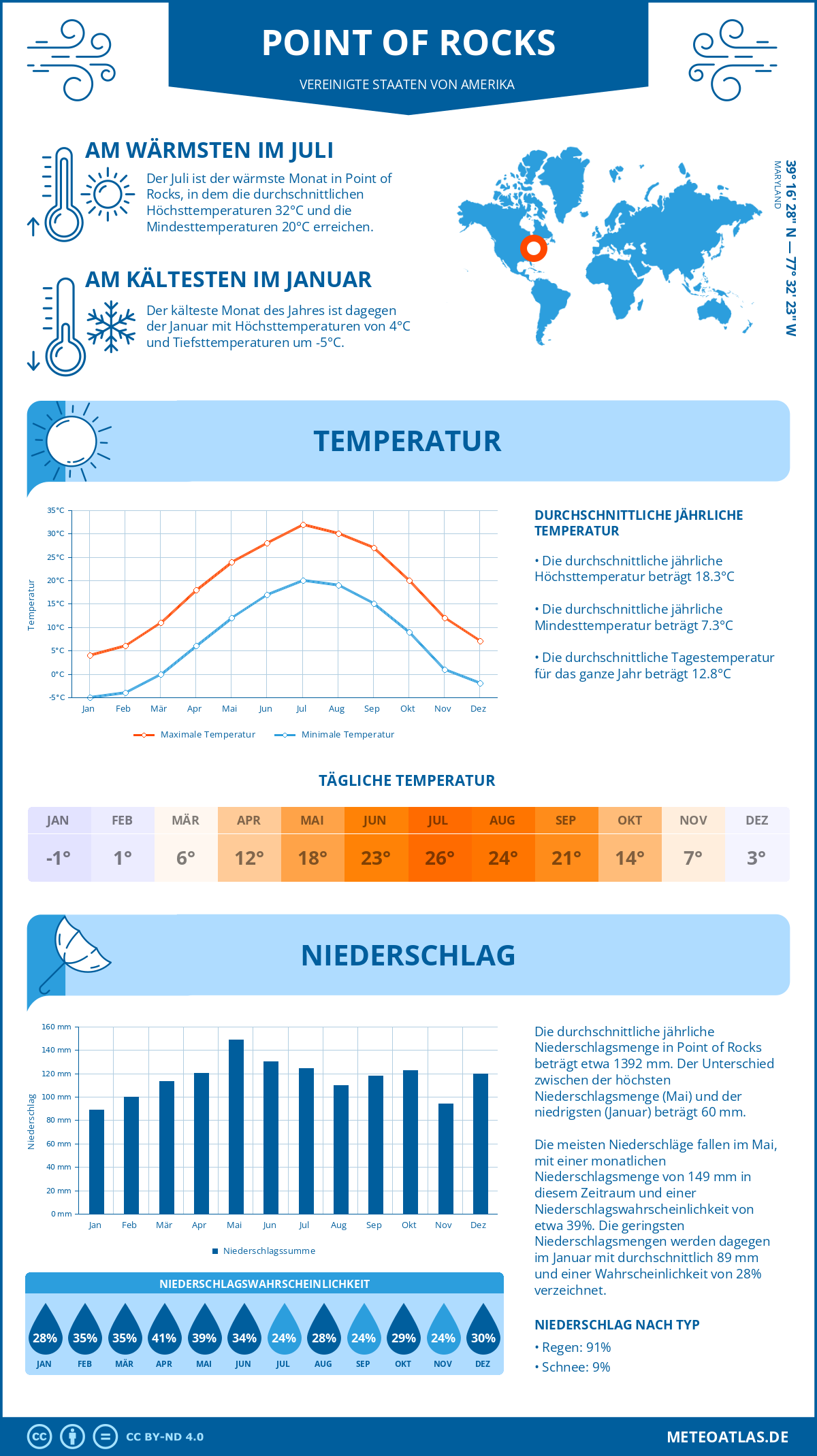 Wetter Point of Rocks (Vereinigte Staaten von Amerika) - Temperatur und Niederschlag