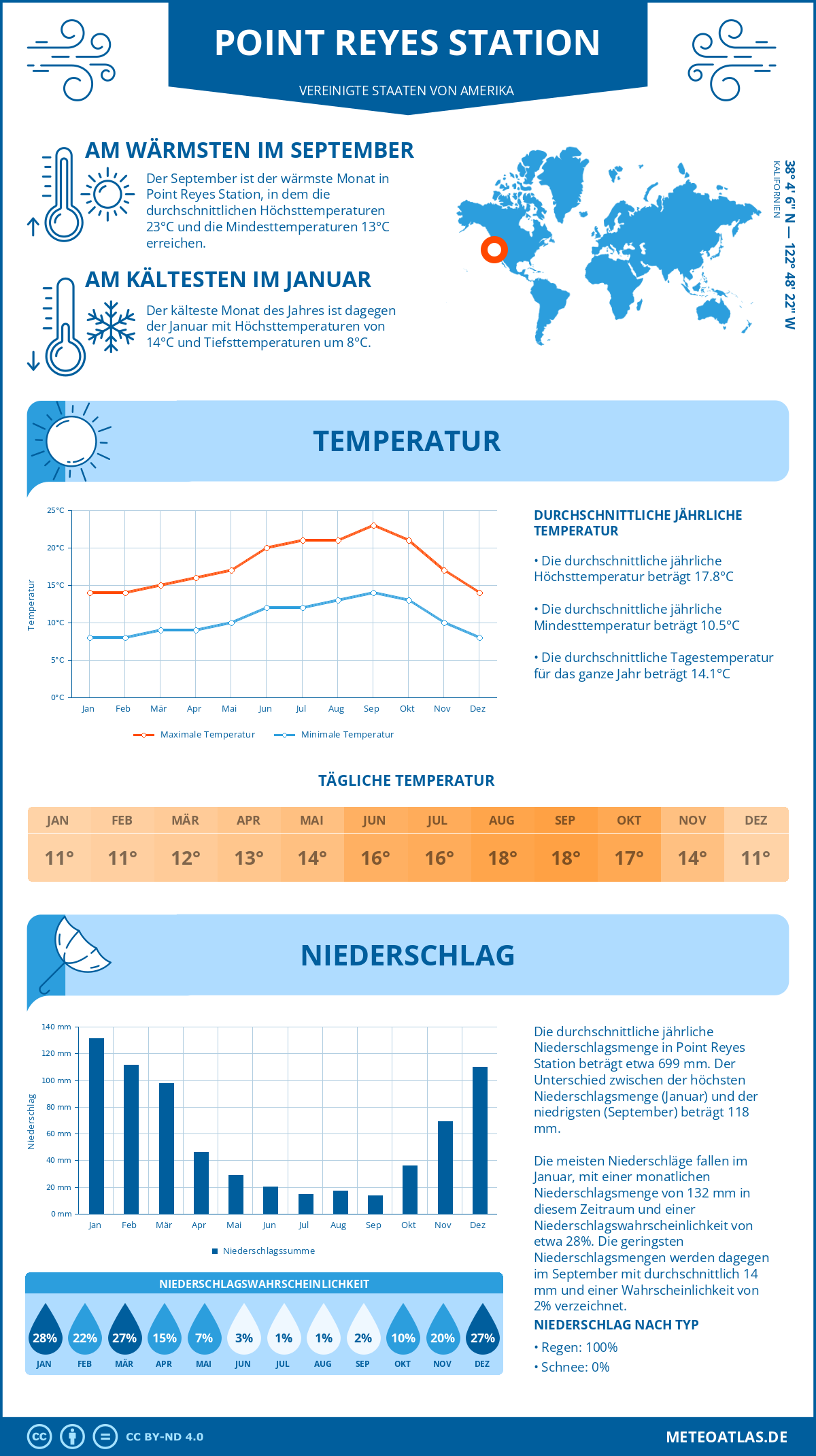 Wetter Point Reyes Station (Vereinigte Staaten von Amerika) - Temperatur und Niederschlag