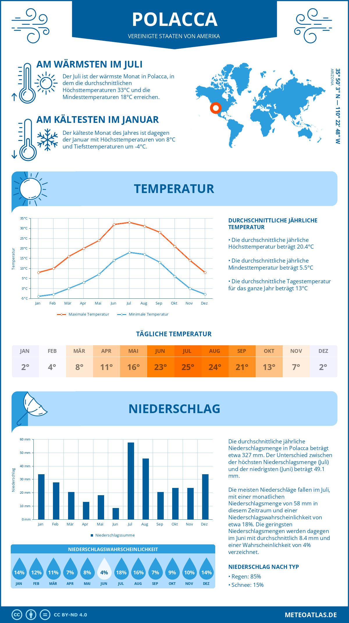 Wetter Polacca (Vereinigte Staaten von Amerika) - Temperatur und Niederschlag