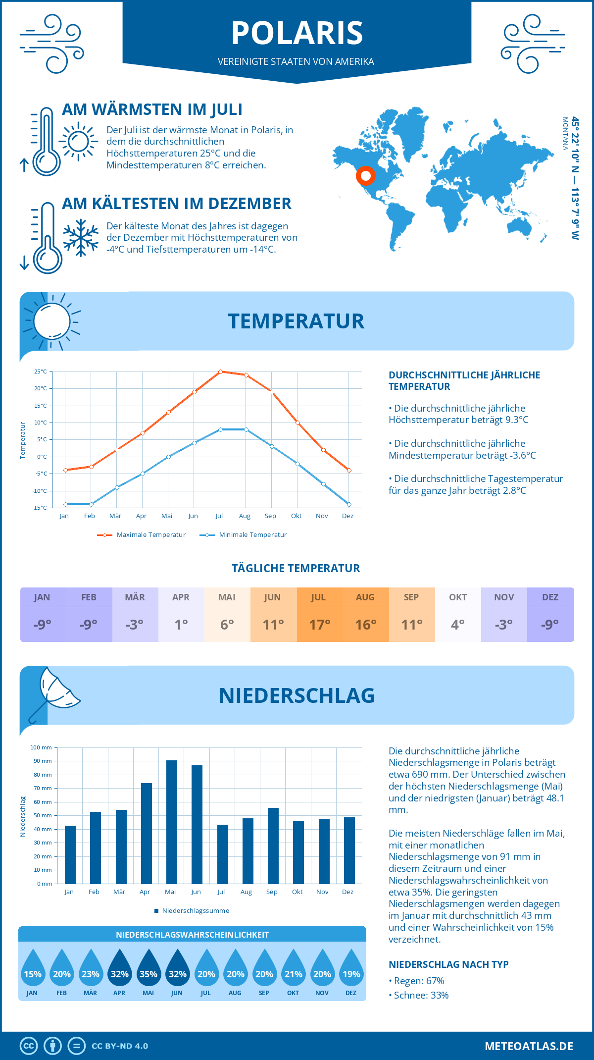 Wetter Polaris (Vereinigte Staaten von Amerika) - Temperatur und Niederschlag