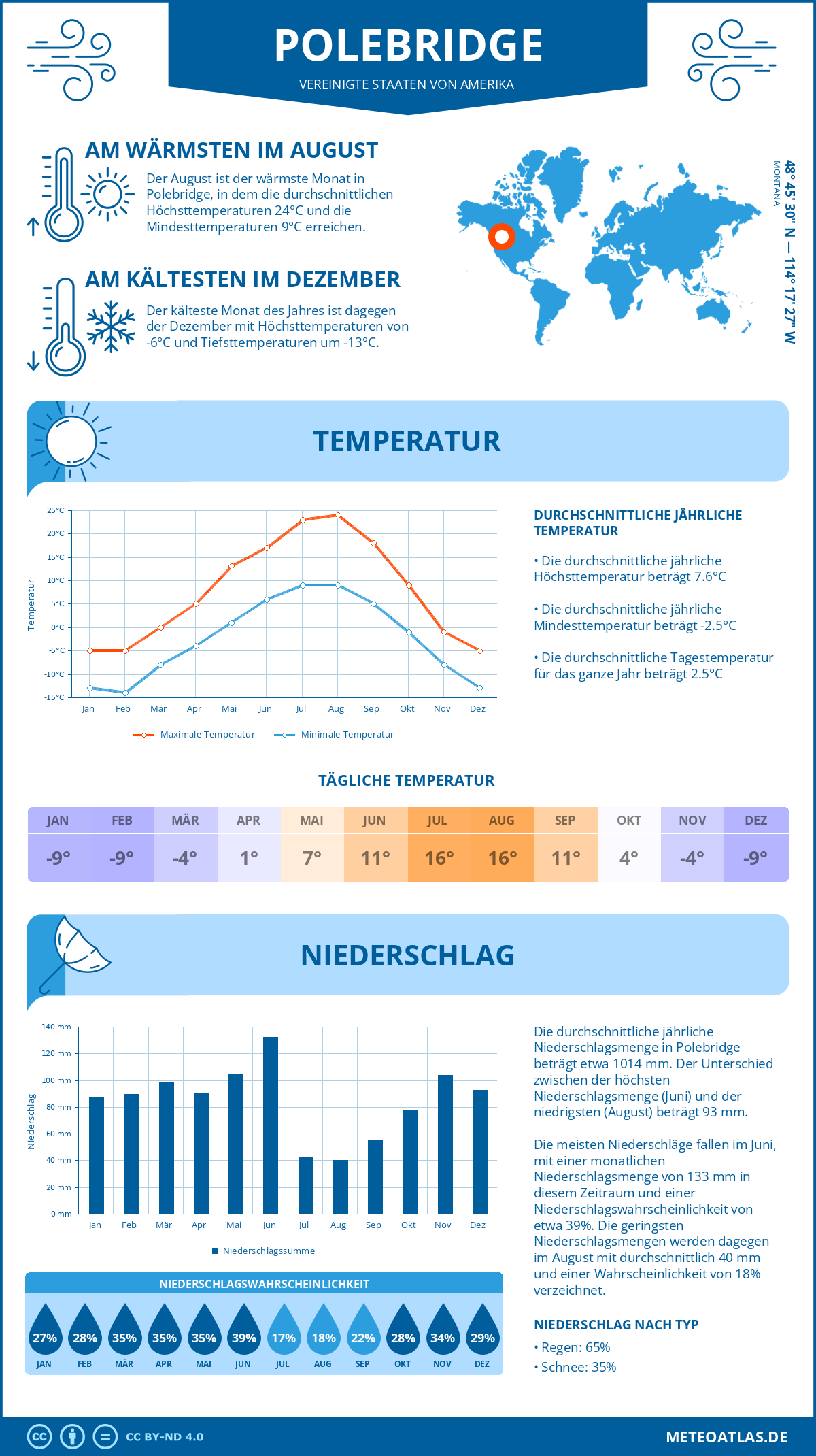 Infografik: Polebridge (Vereinigte Staaten von Amerika) – Monatstemperaturen und Niederschläge mit Diagrammen zu den jährlichen Wettertrends