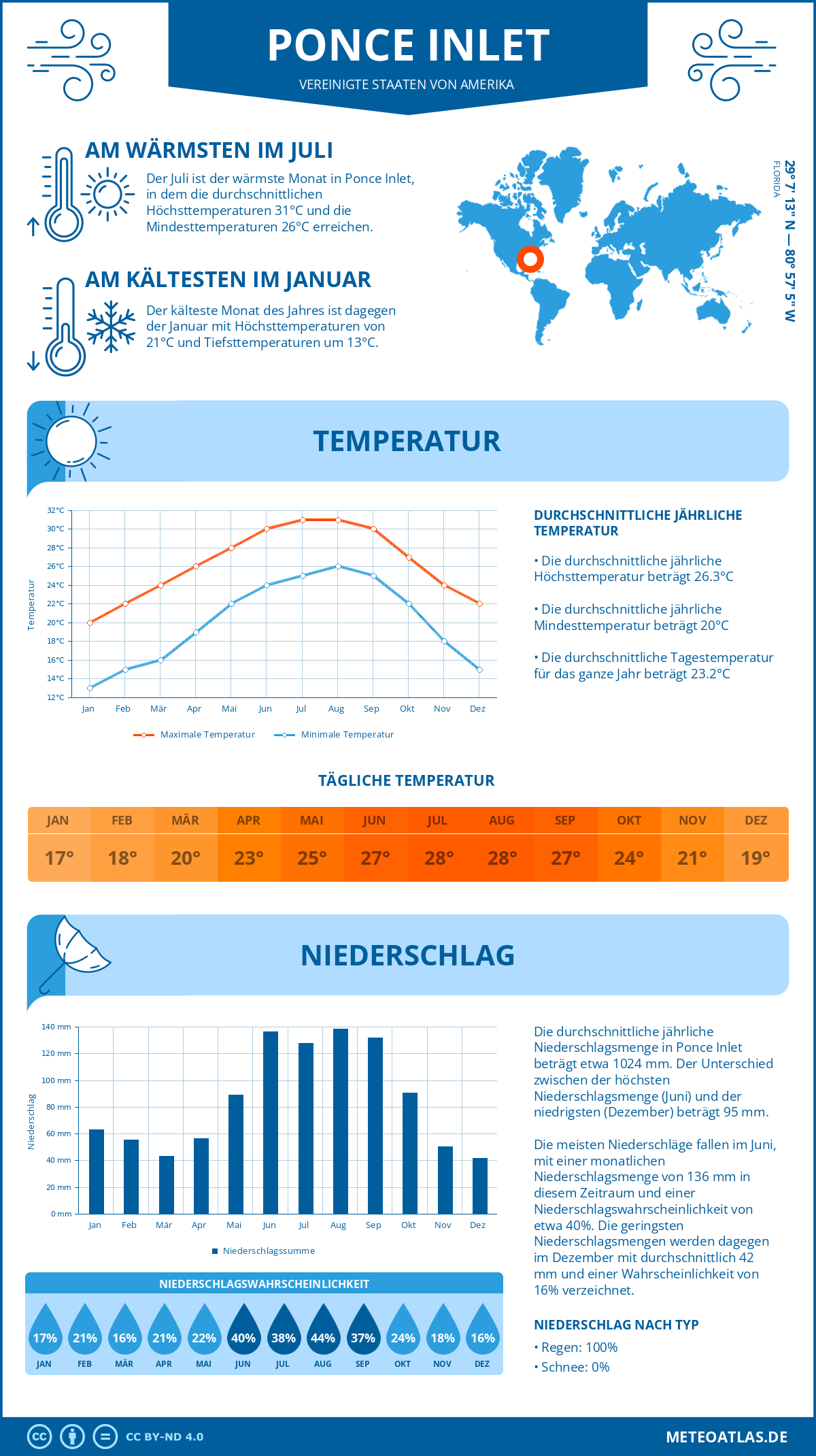 Infografik: Ponce Inlet - Monatstemperaturen und Niederschläge mit Diagrammen zu den jährlichen Wettertrends Infografik: Ponce Inlet (Vereinigte Staaten von Amerika) - Monatstemperaturen und Niederschläge mit Diagrammen zu den jährlichen Wettertrends