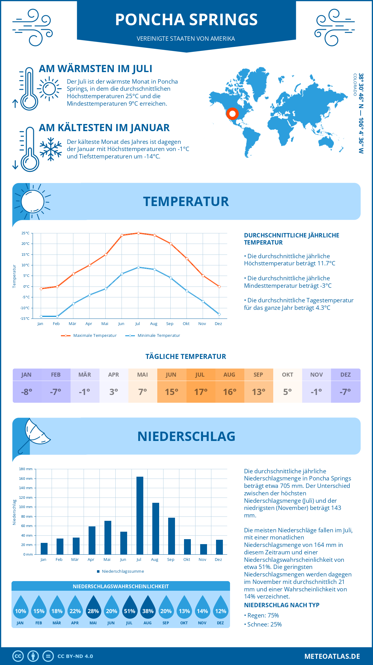 Wetter Poncha Springs (Vereinigte Staaten von Amerika) - Temperatur und Niederschlag