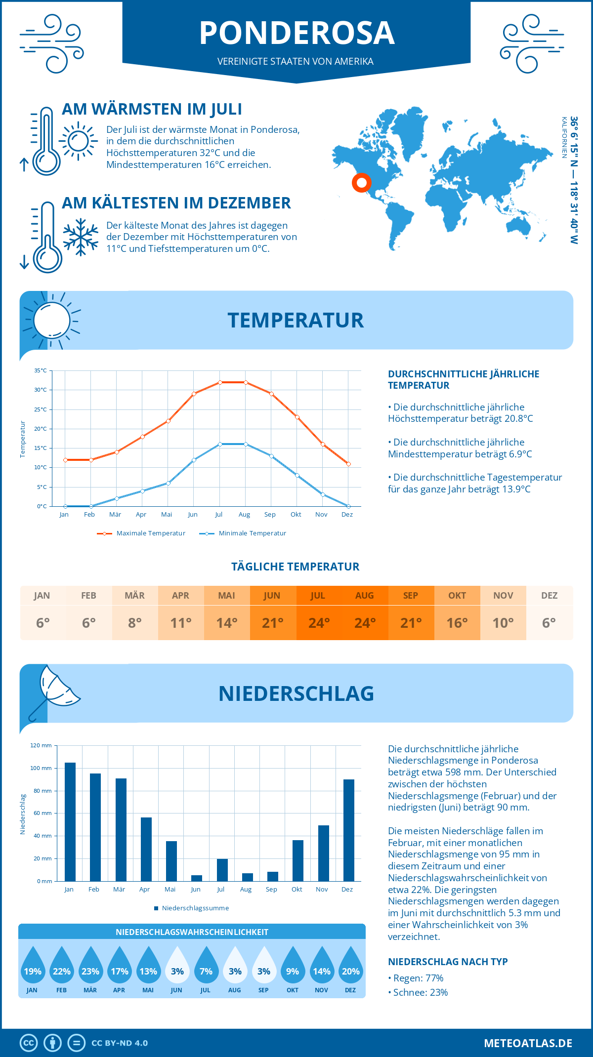 Wetter Ponderosa (Vereinigte Staaten von Amerika) - Temperatur und Niederschlag