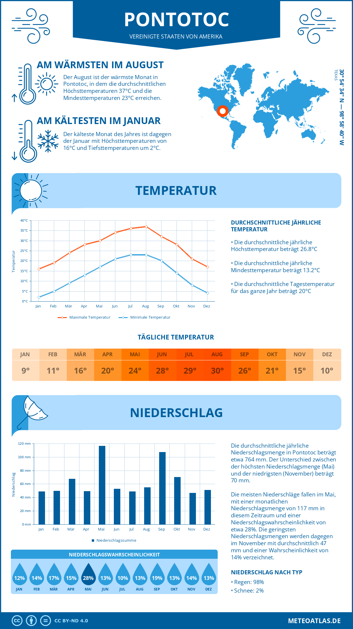 Infografik: Pontotoc (Vereinigte Staaten von Amerika) – Monatstemperaturen und Niederschläge mit Diagrammen zu den jährlichen Wettertrends