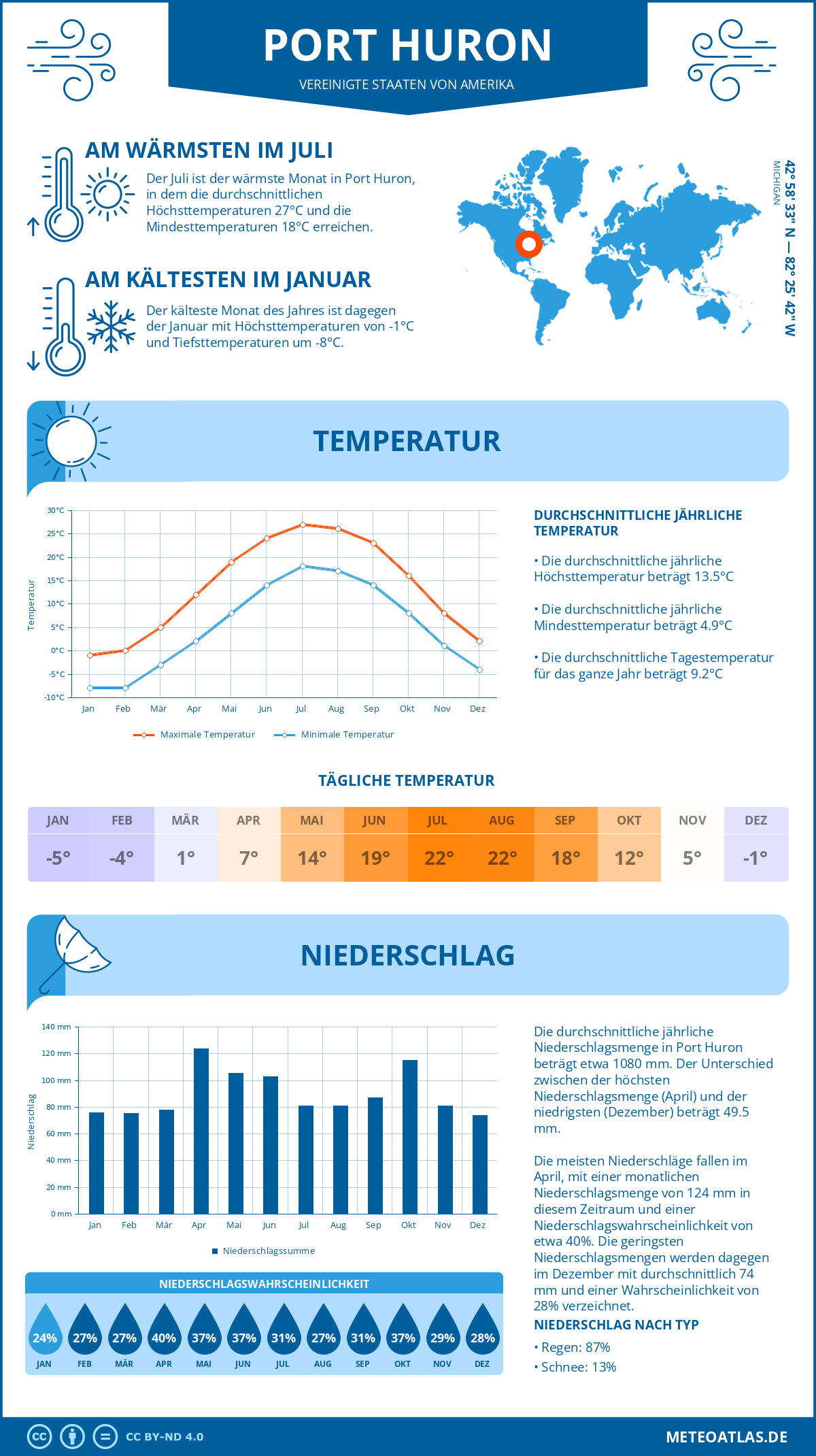 Infografik: Port Huron (Vereinigte Staaten von Amerika) - Monatstemperaturen und Niederschläge mit Diagrammen zu den jährlichen Wettertrends