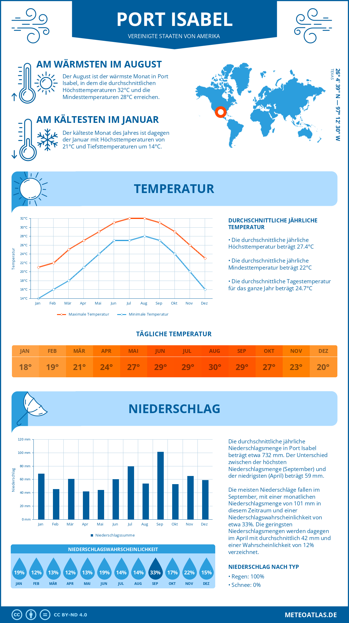 Infografik: Port Isabel (Vereinigte Staaten von Amerika) – Monatstemperaturen und Niederschläge mit Diagrammen zu den jährlichen Wettertrends