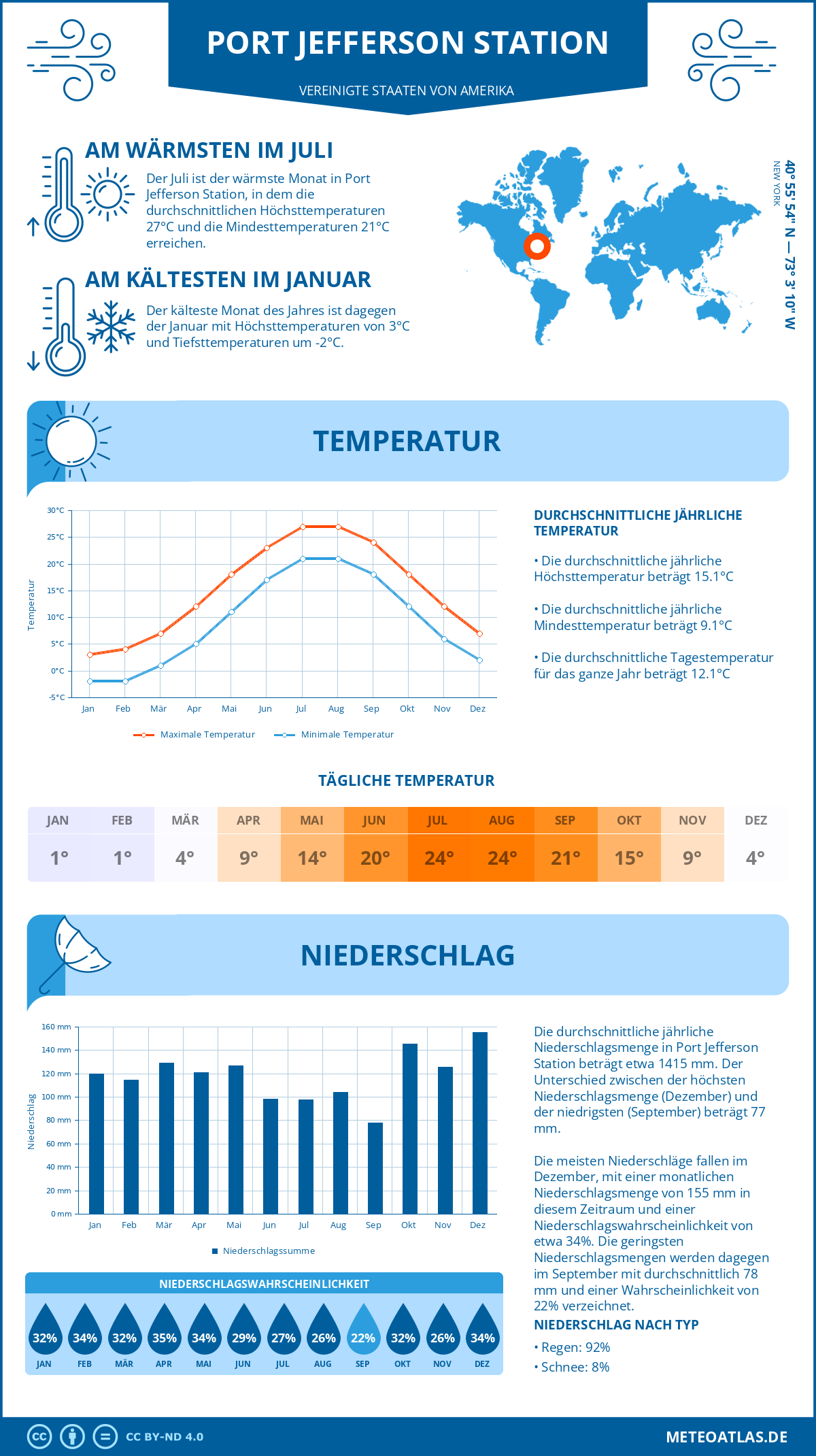 Infografik: Port Jefferson Station (Vereinigte Staaten von Amerika) – Monatstemperaturen und Niederschläge mit Diagrammen zu den jährlichen Wettertrends