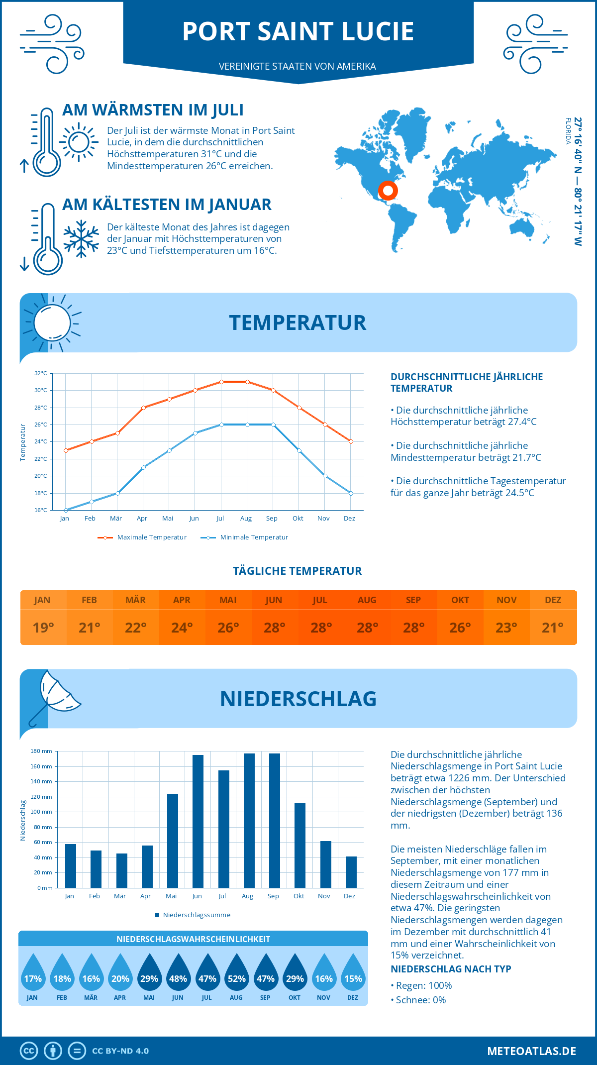 Wetter Port Saint Lucie (Vereinigte Staaten von Amerika) - Temperatur und Niederschlag