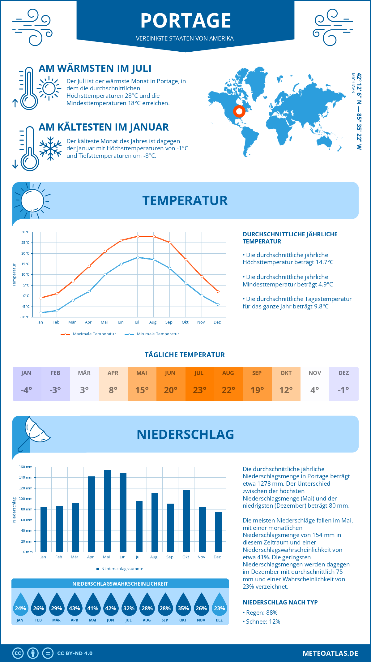 Infografik: Portage - Monatstemperaturen und Niederschläge mit Diagrammen zu den jährlichen Wettertrends Infografik: Portage (Vereinigte Staaten von Amerika) - Monatstemperaturen und Niederschläge mit Diagrammen zu den jährlichen Wettertrends
