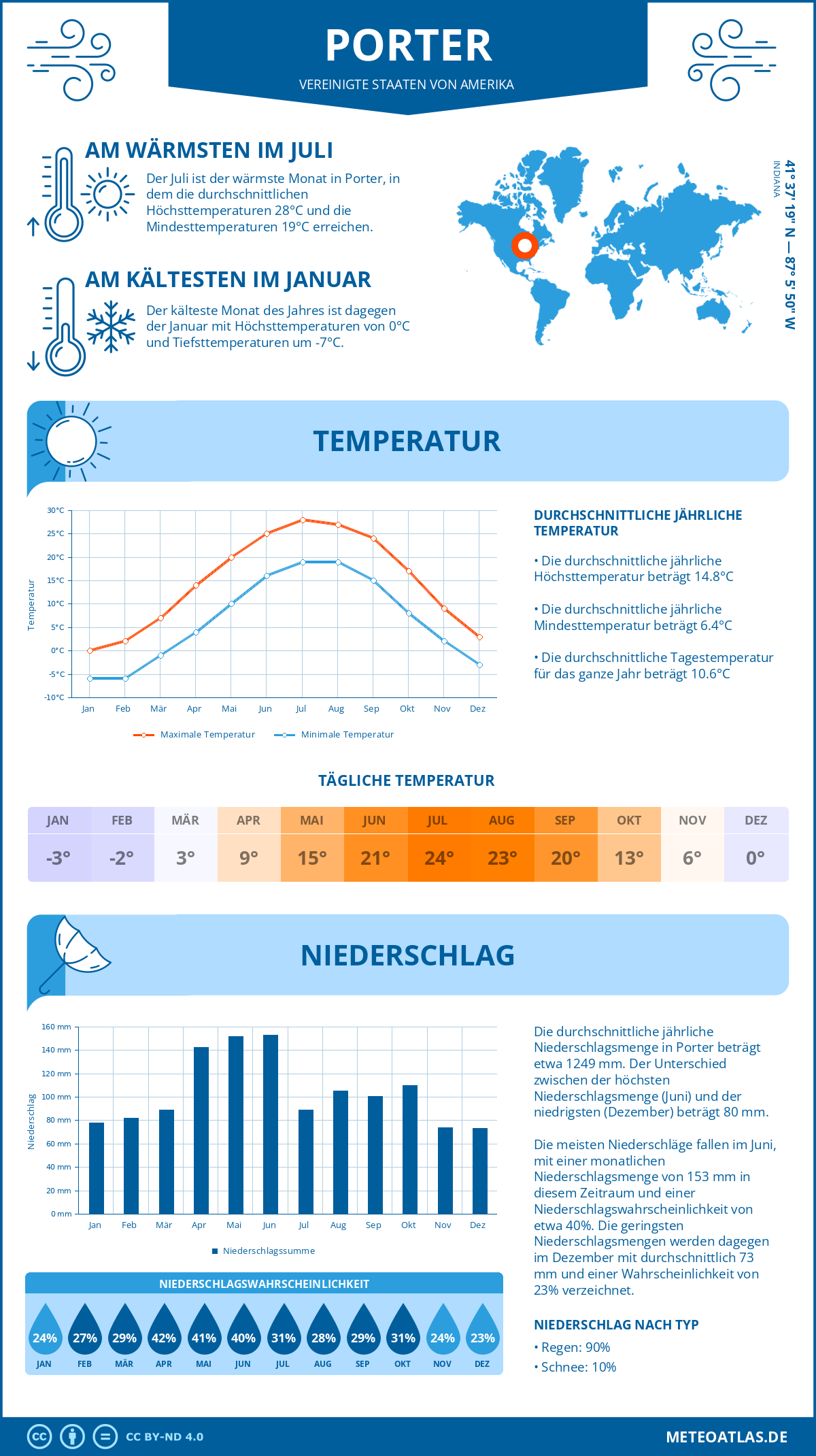 Wetter Porter (Vereinigte Staaten von Amerika) - Temperatur und Niederschlag