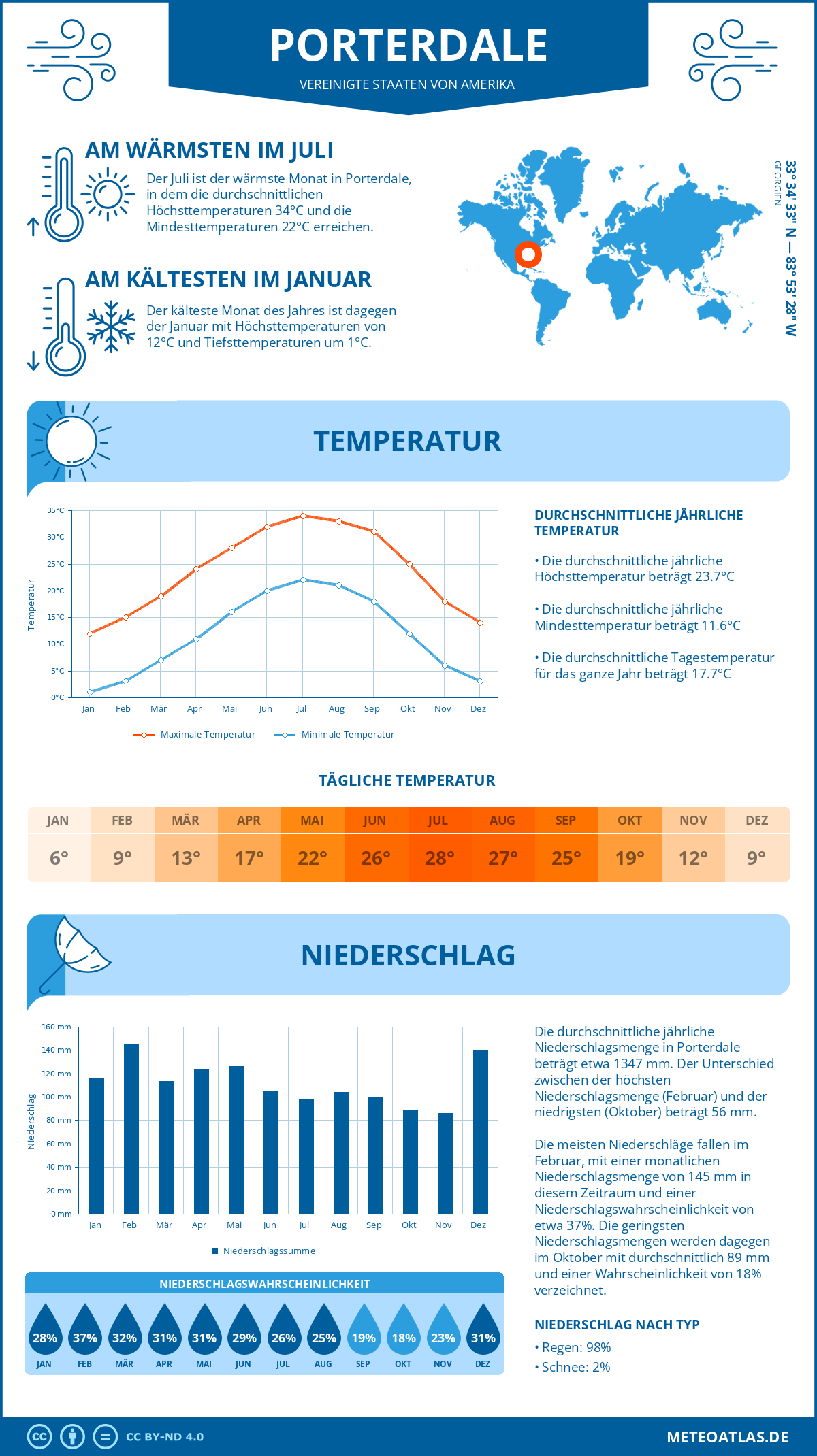 Wetter Porterdale (Vereinigte Staaten von Amerika) - Temperatur und Niederschlag