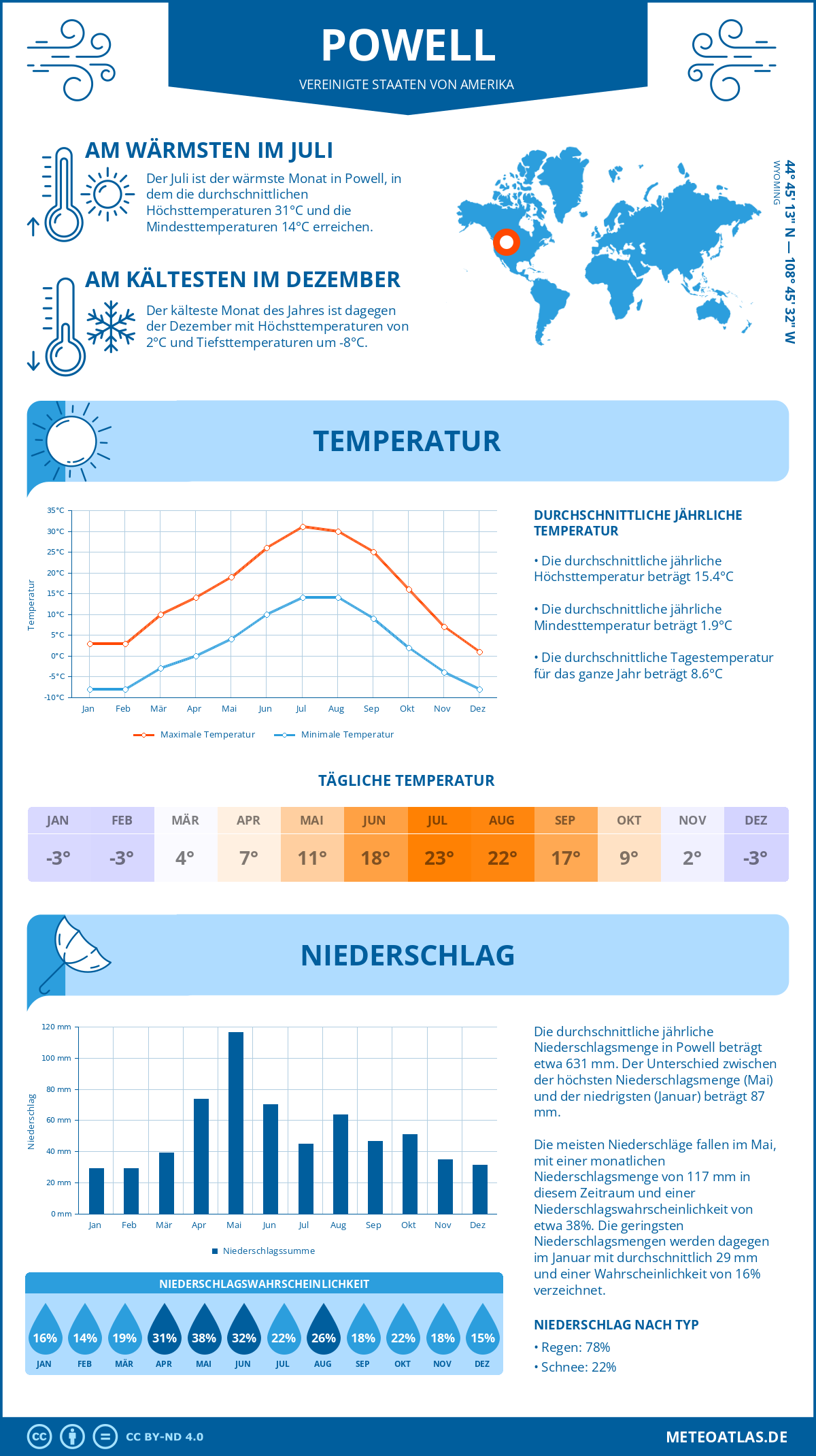 Wetter Powell (Vereinigte Staaten von Amerika) - Temperatur und Niederschlag