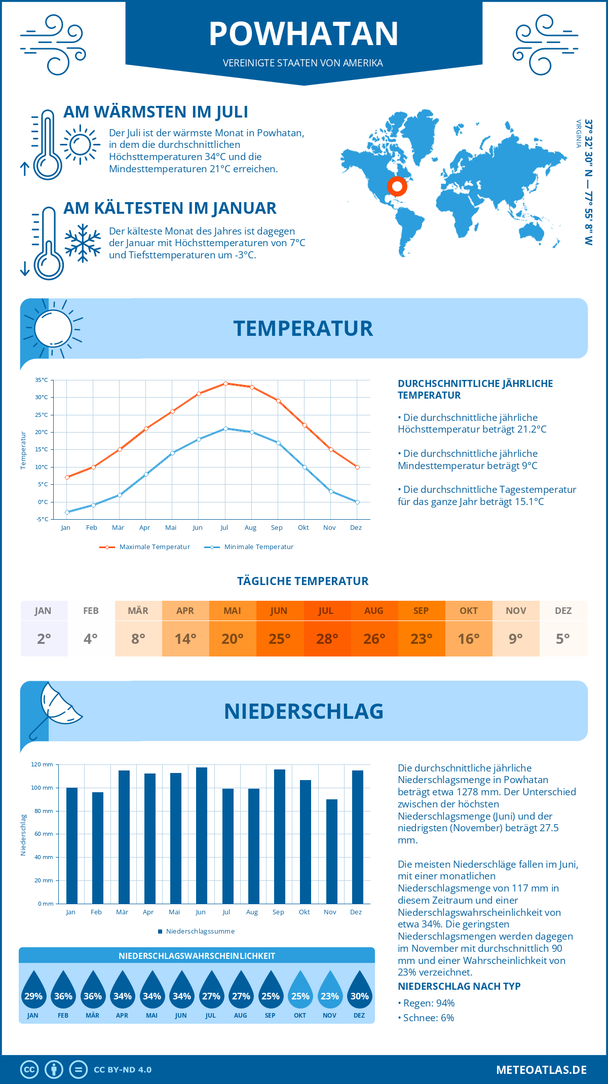 Wetter Powhatan (Vereinigte Staaten von Amerika) - Temperatur und Niederschlag